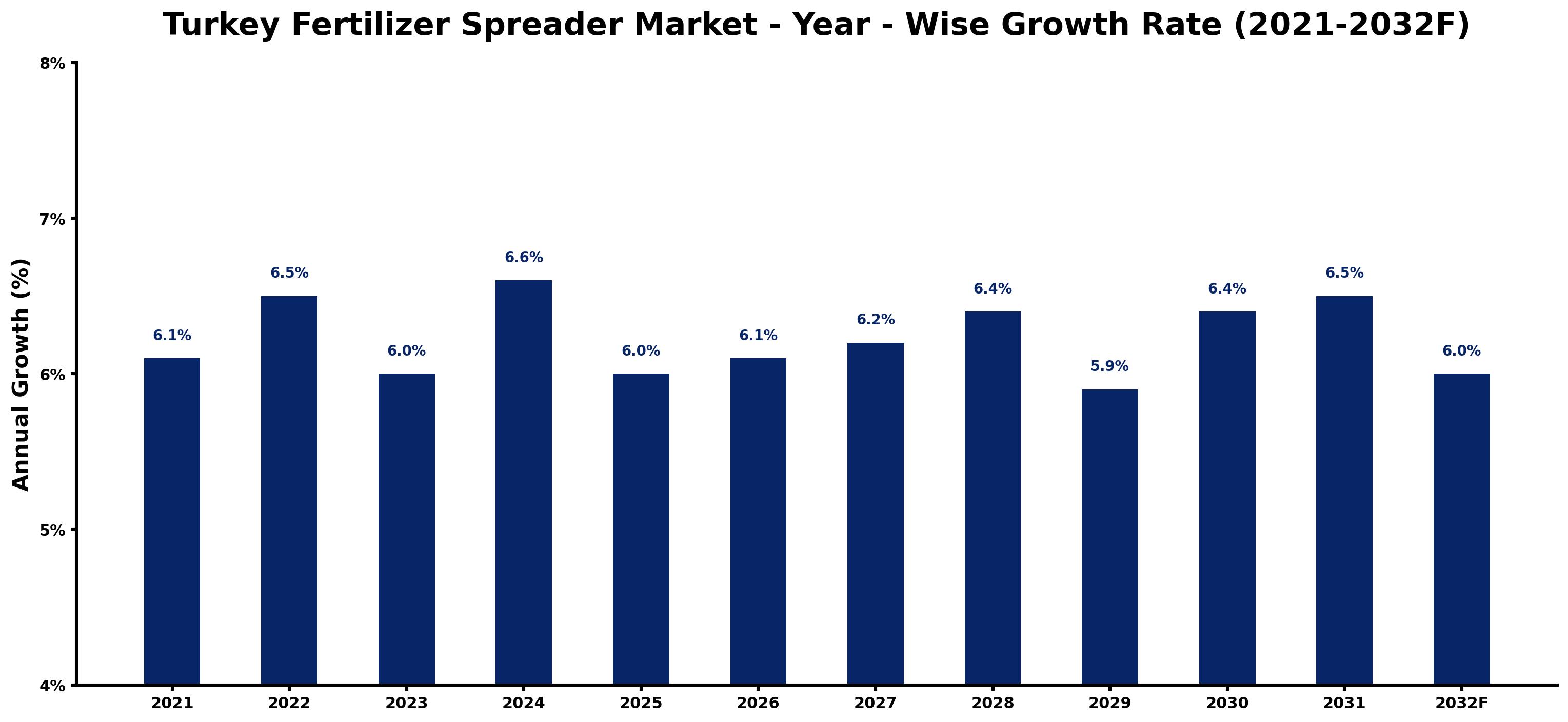 Turkey Fertilizer Spreader Market Year-wise Growth Rate and Key Drivers