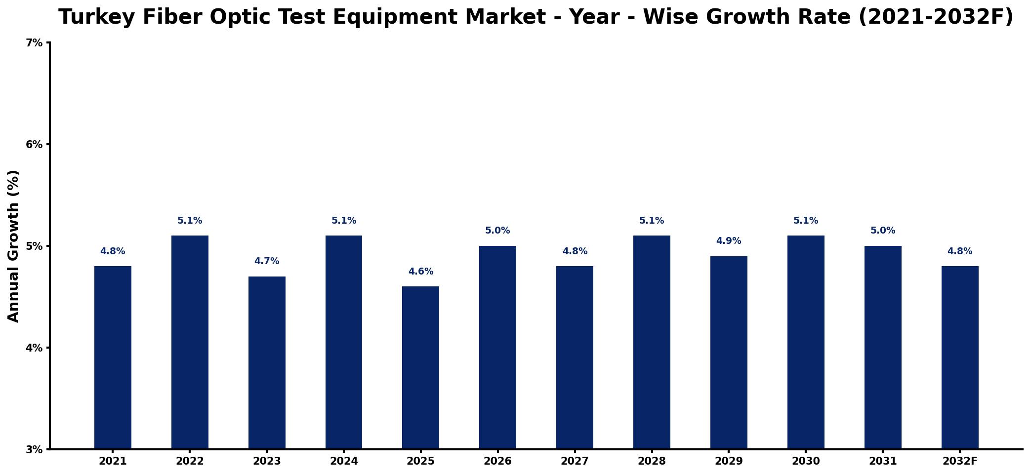 Turkey Fiber Optic Test Equipment Market Year-wise Growth Rate and Key Drivers