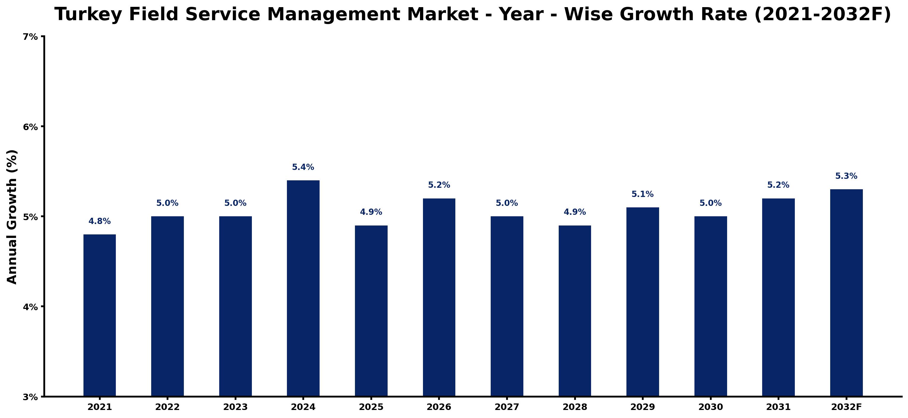 Turkey Field Service Management Market Year-wise Growth Rate and Key Drivers