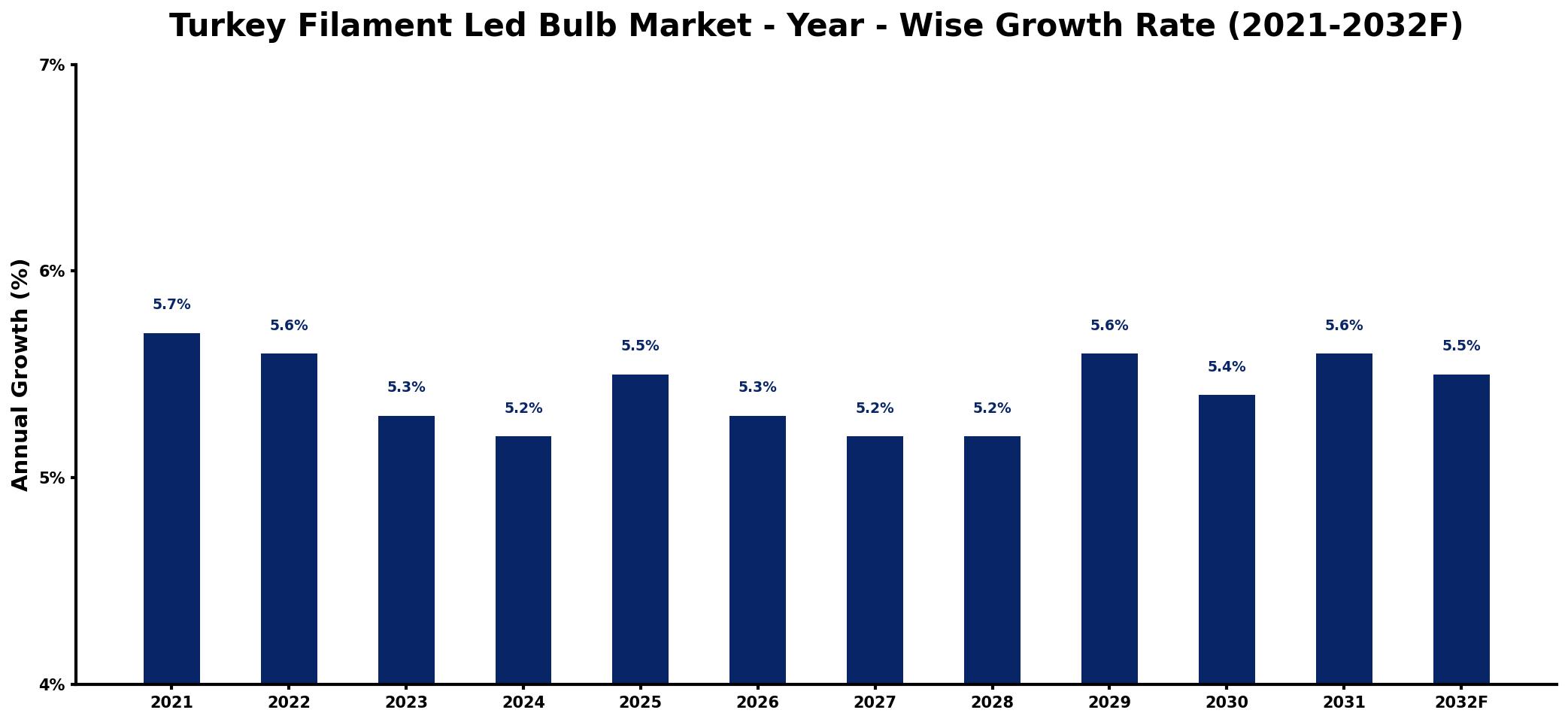 Turkey Filament Led Bulb Market Year-wise Growth Rate and Key Drivers