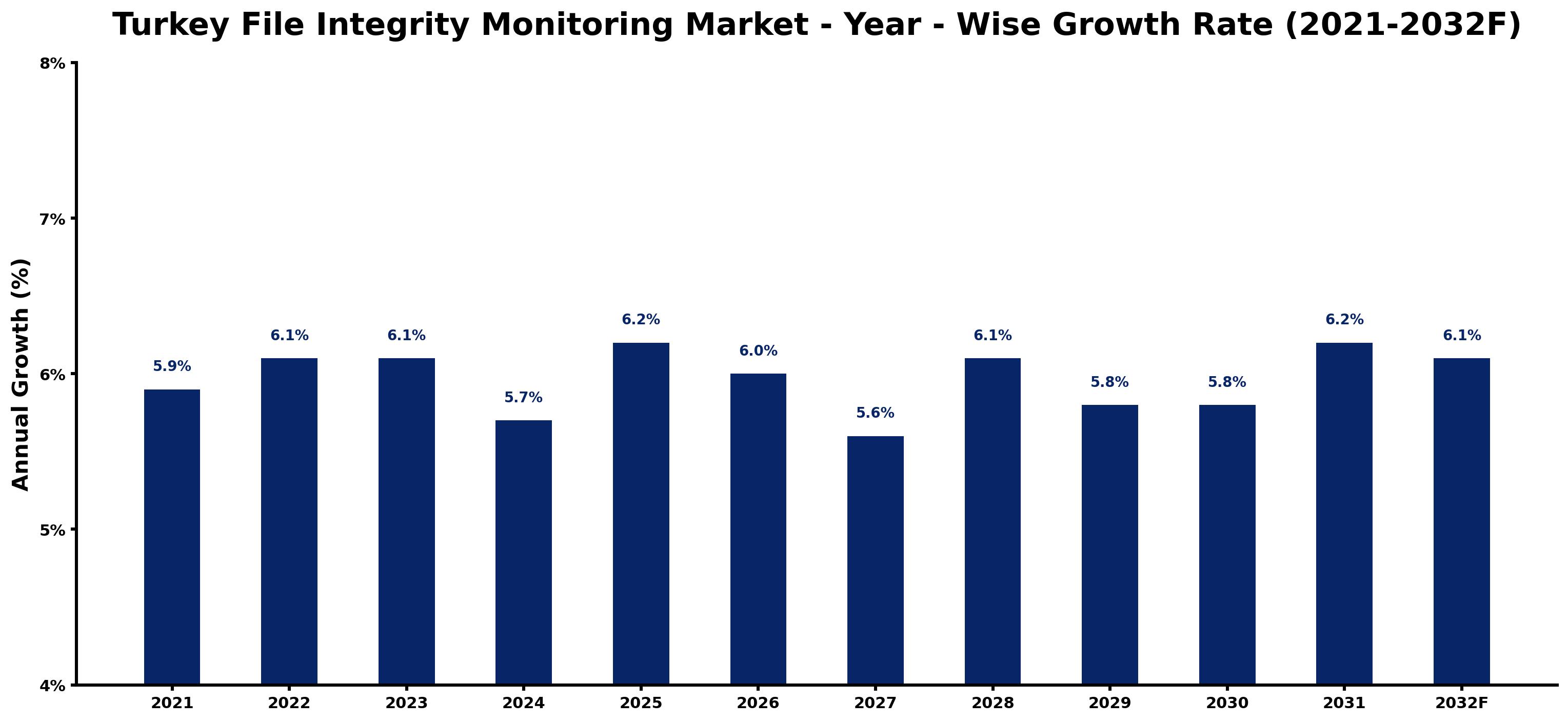 Turkey File Integrity Monitoring Market Year-wise Growth Rate and Key Drivers