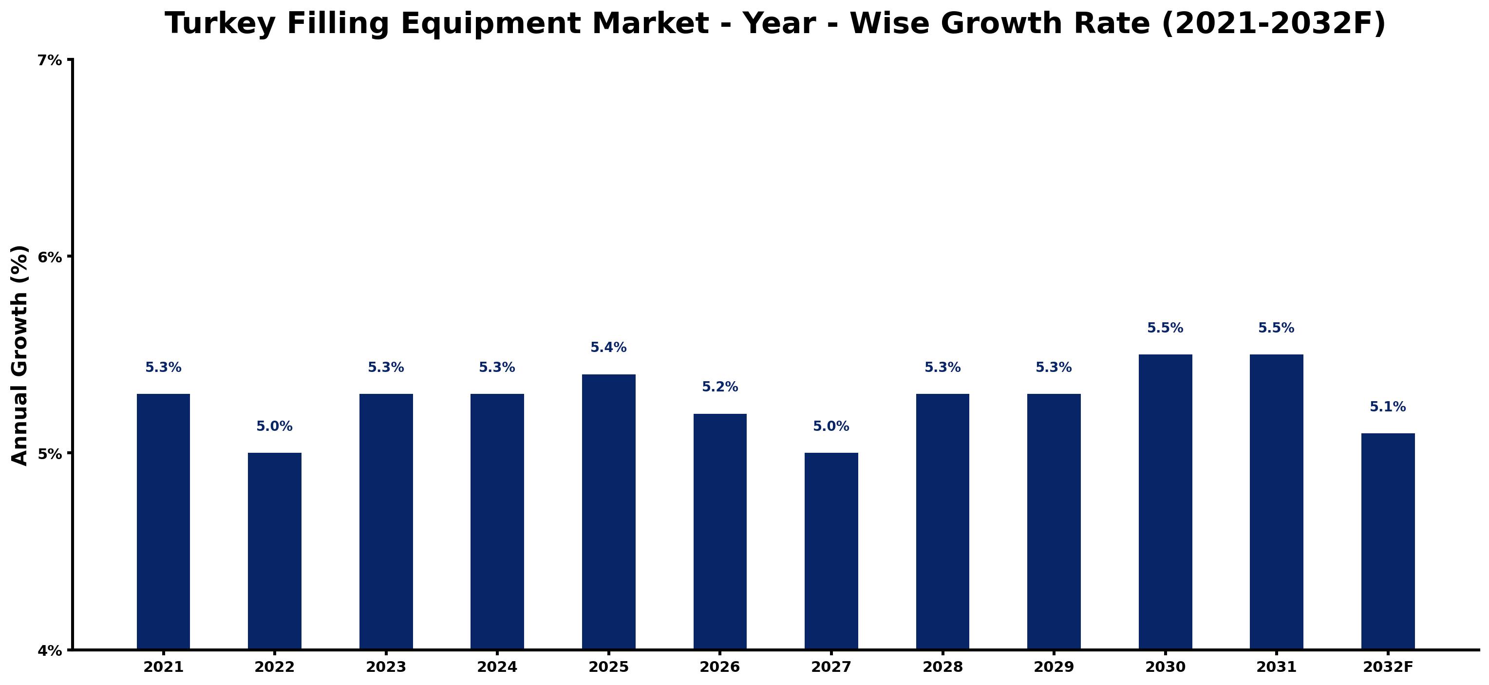 Turkey Filling Equipment Market Year-wise Growth Rate and Key Drivers