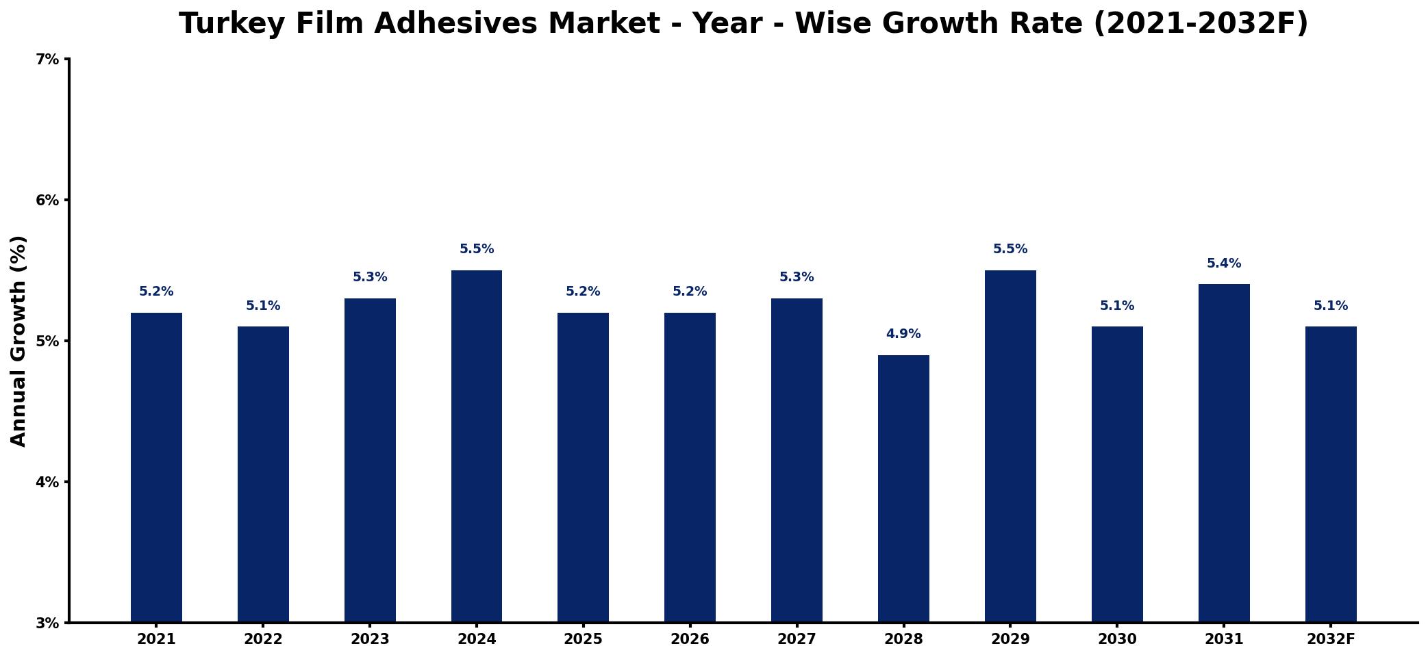Turkey Film Adhesives Market Year-wise Growth Rate and Key Drivers