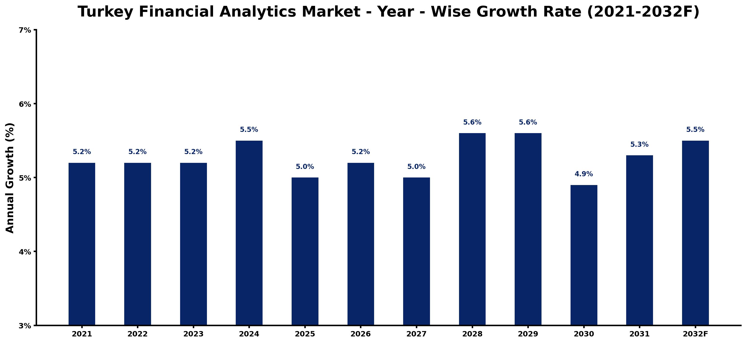 Turkey Financial Analytics Market Year-wise Growth Rate and Key Drivers