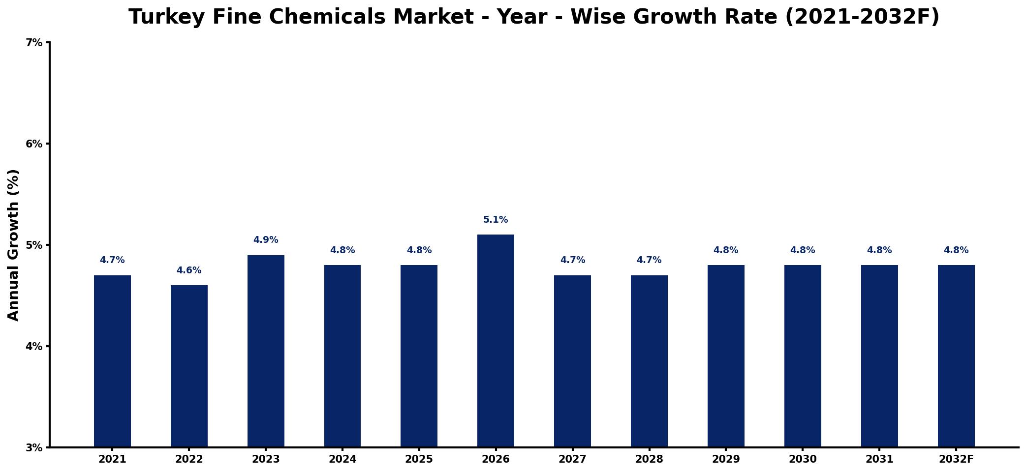 Turkey Fine Chemicals Market Year-wise Growth Rate and Key Drivers