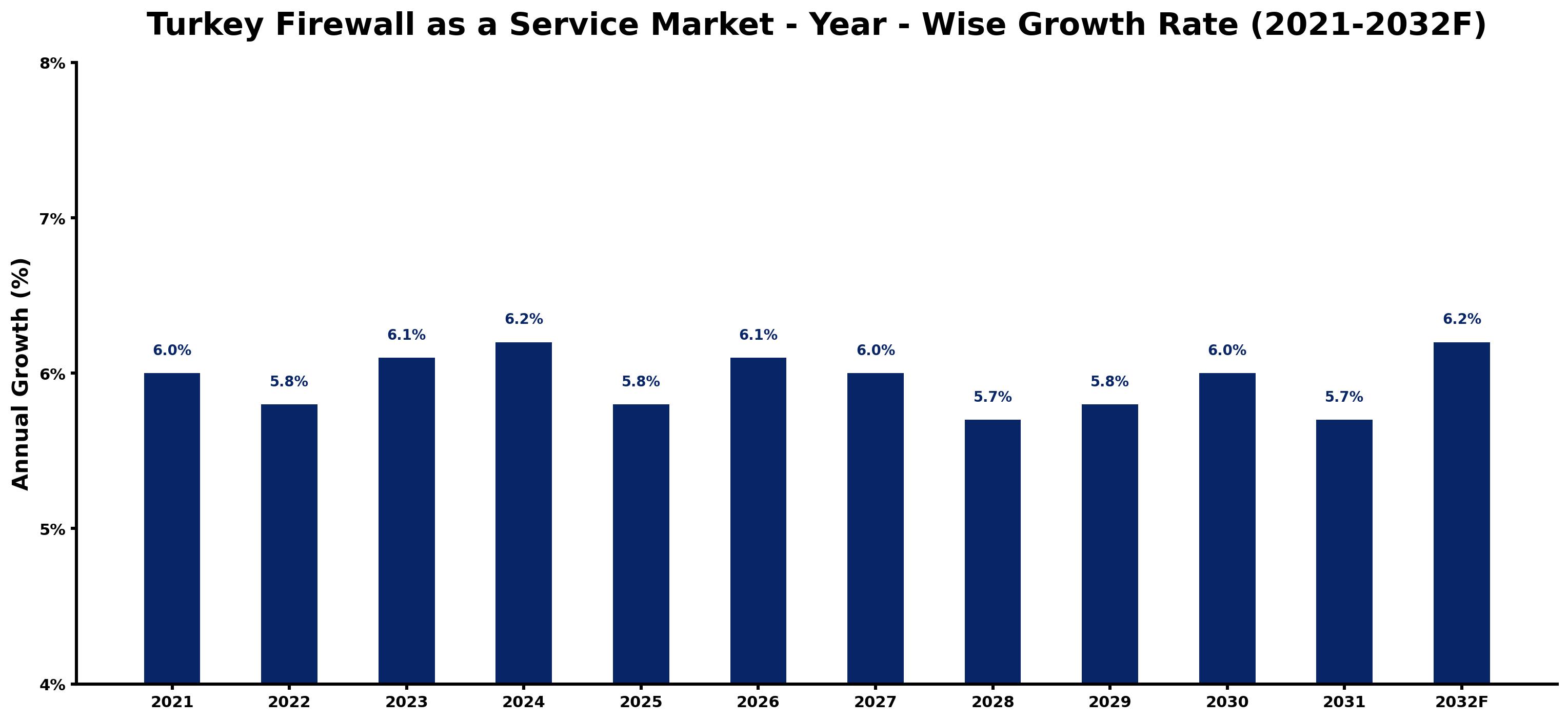 Turkey Firewall as a Service Market Year-wise Growth Rate and Key Drivers