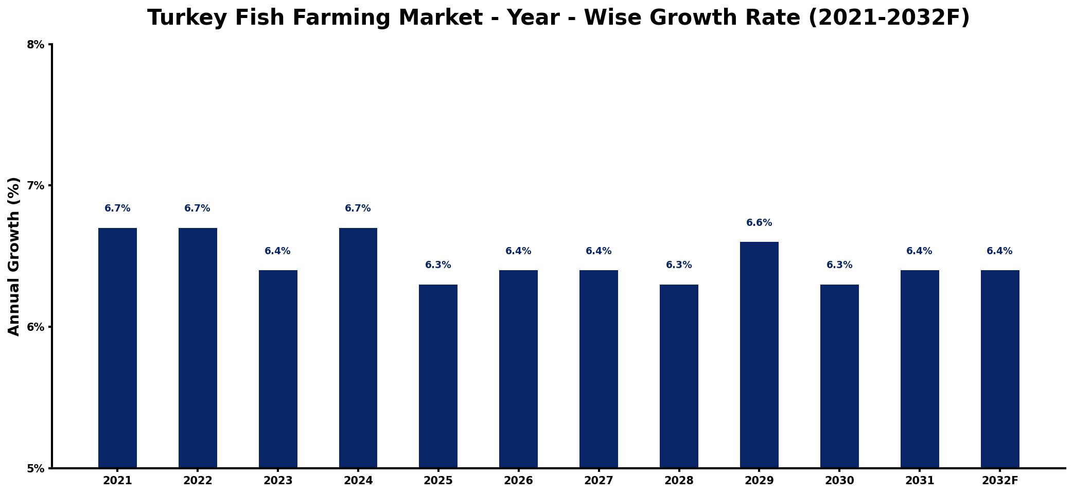 Turkey Fish Farming Market Year-wise Growth Rate and Key Drivers