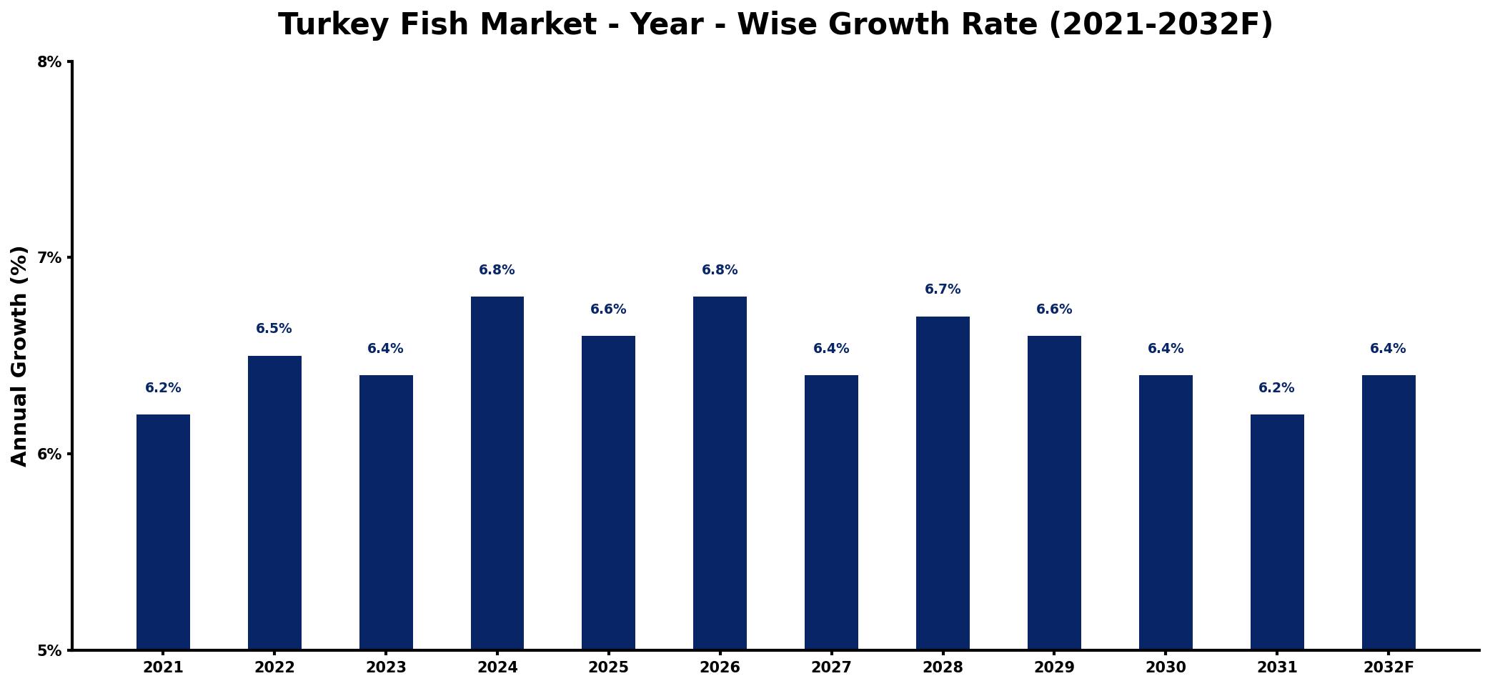 Turkey Fish Market Year-wise Growth Rate and Key Drivers
