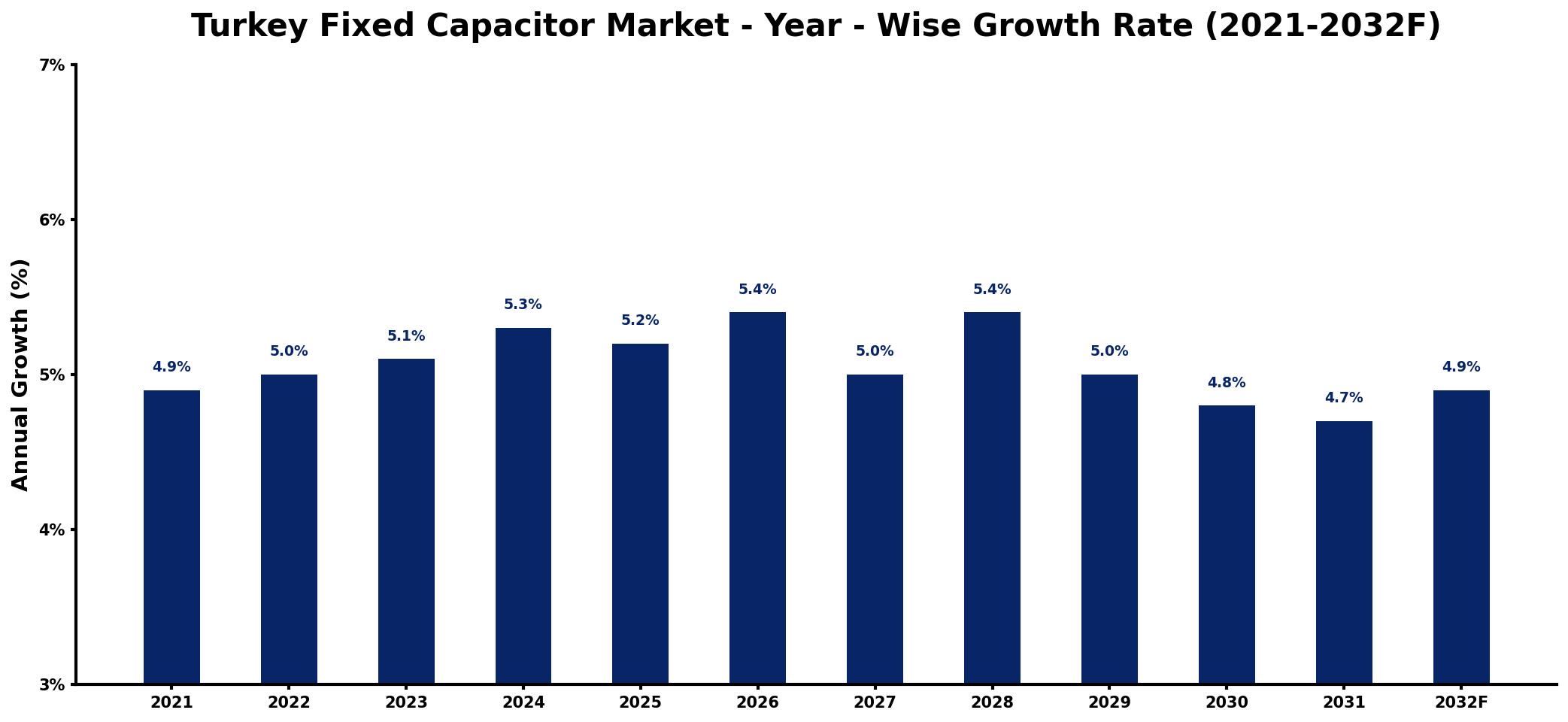 Turkey Fixed Capacitor Market Year-wise Growth Rate and Key Drivers