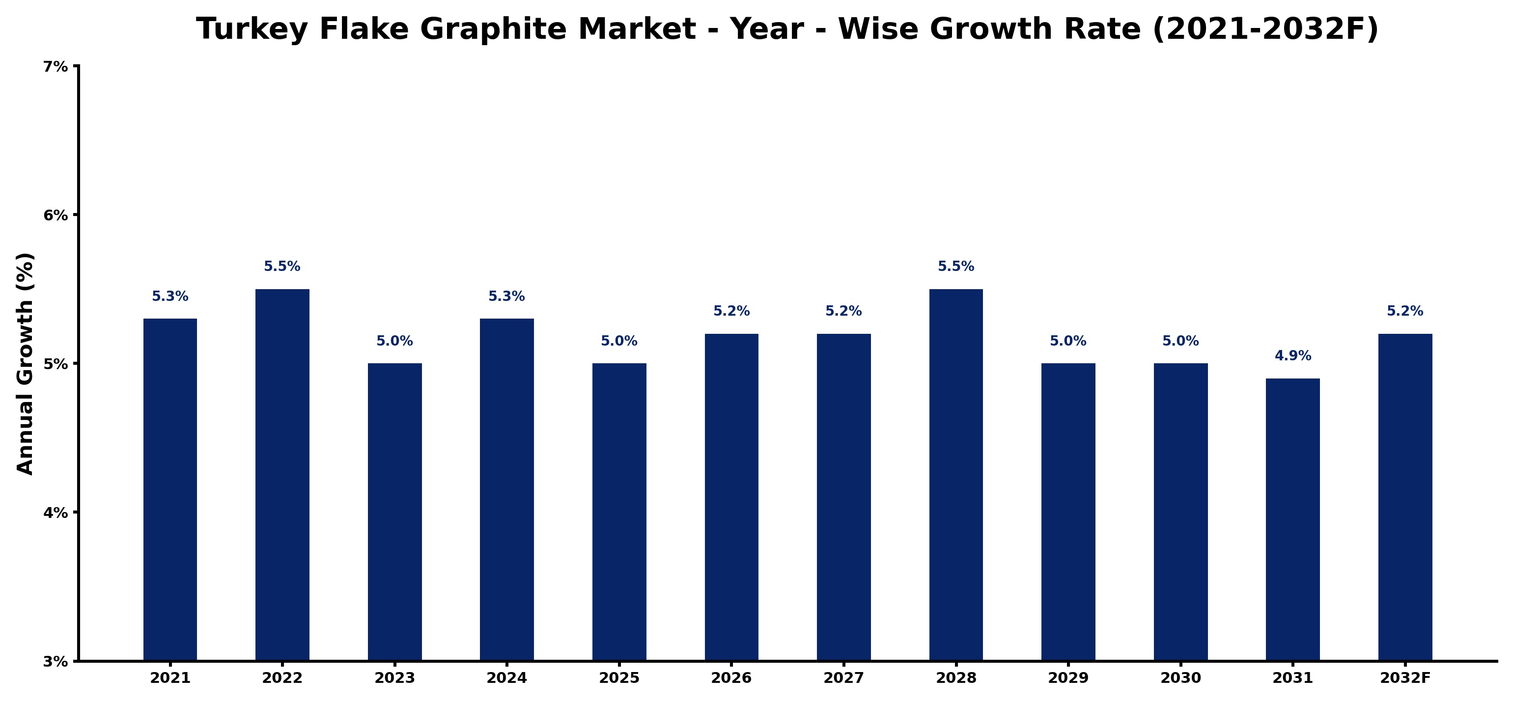 Turkey Flake Graphite Market Year-wise Growth Rate and Key Drivers