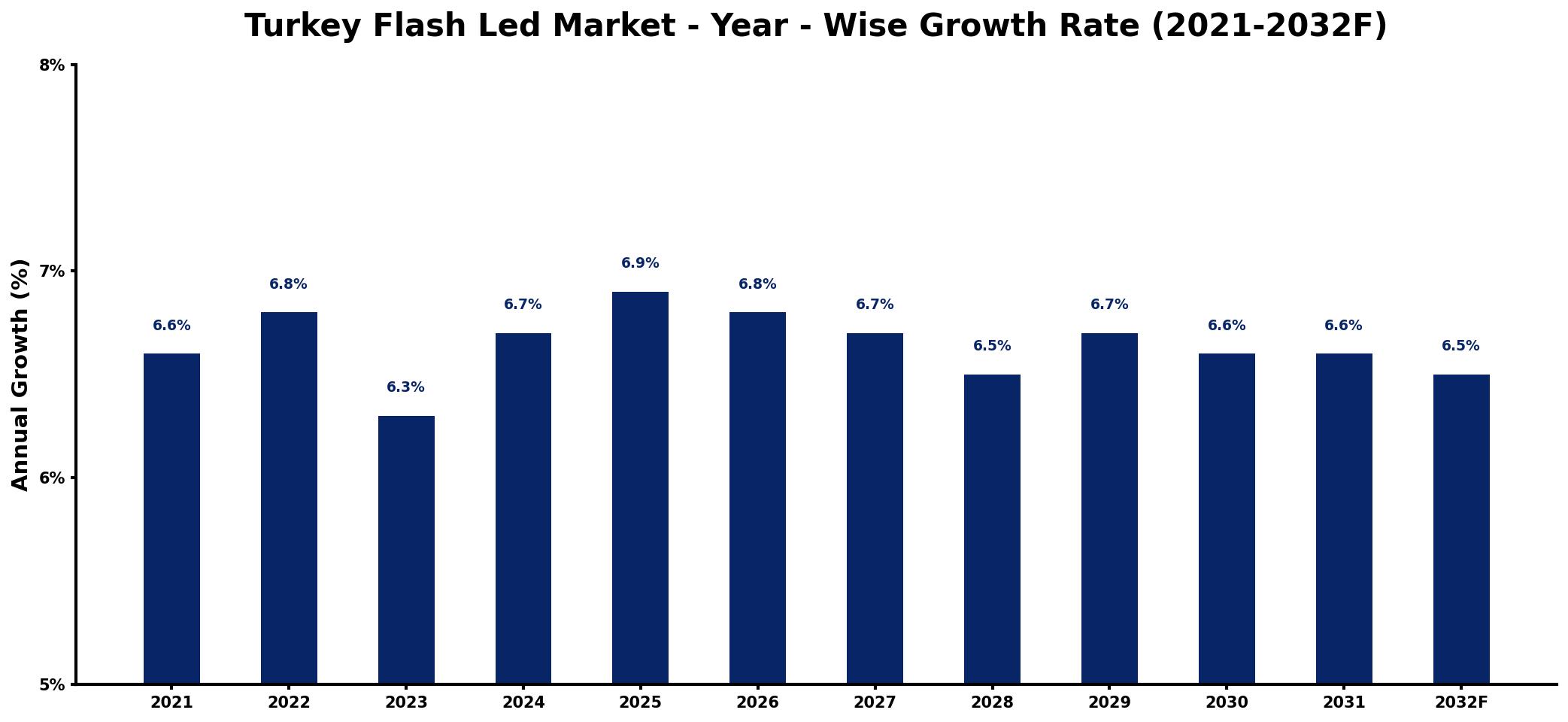 Turkey Flash Led Market Year-wise Growth Rate and Key Drivers