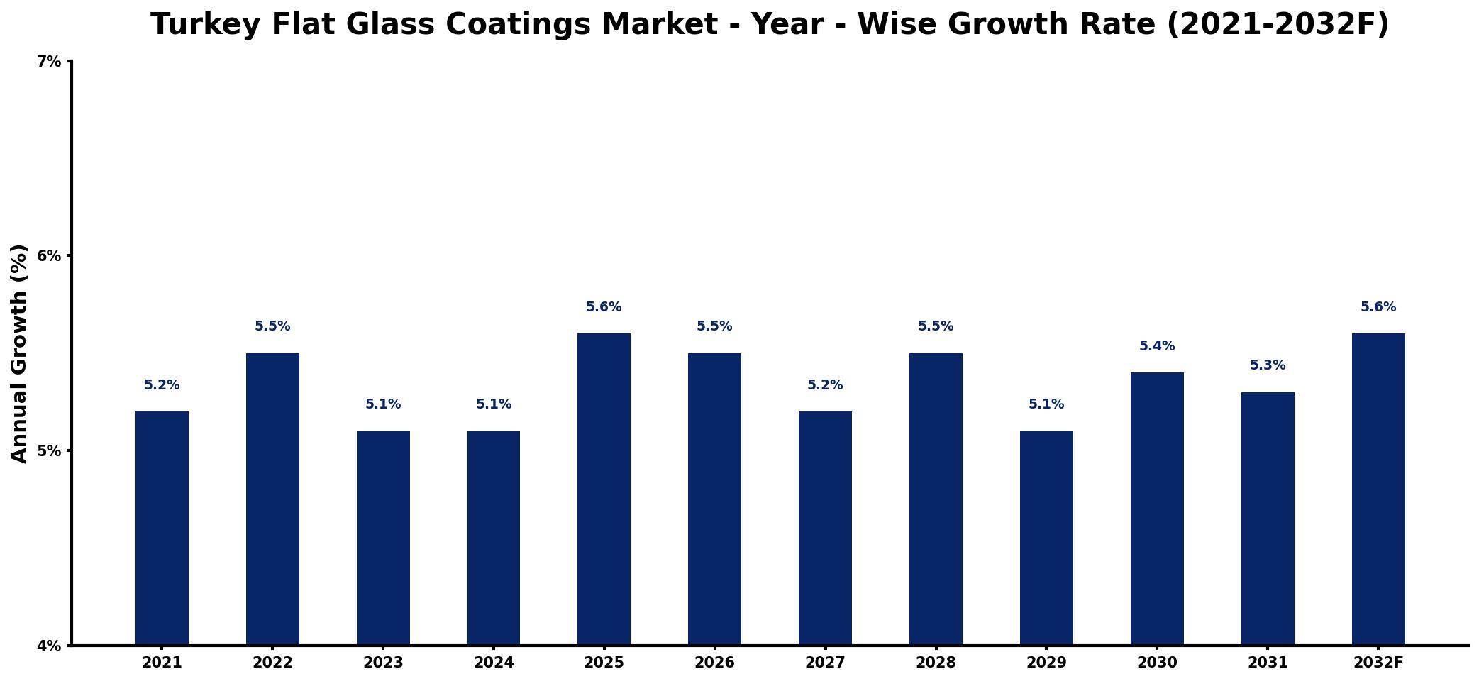 Turkey Flat Glass Coatings Market Year-wise Growth Rate and Key Drivers