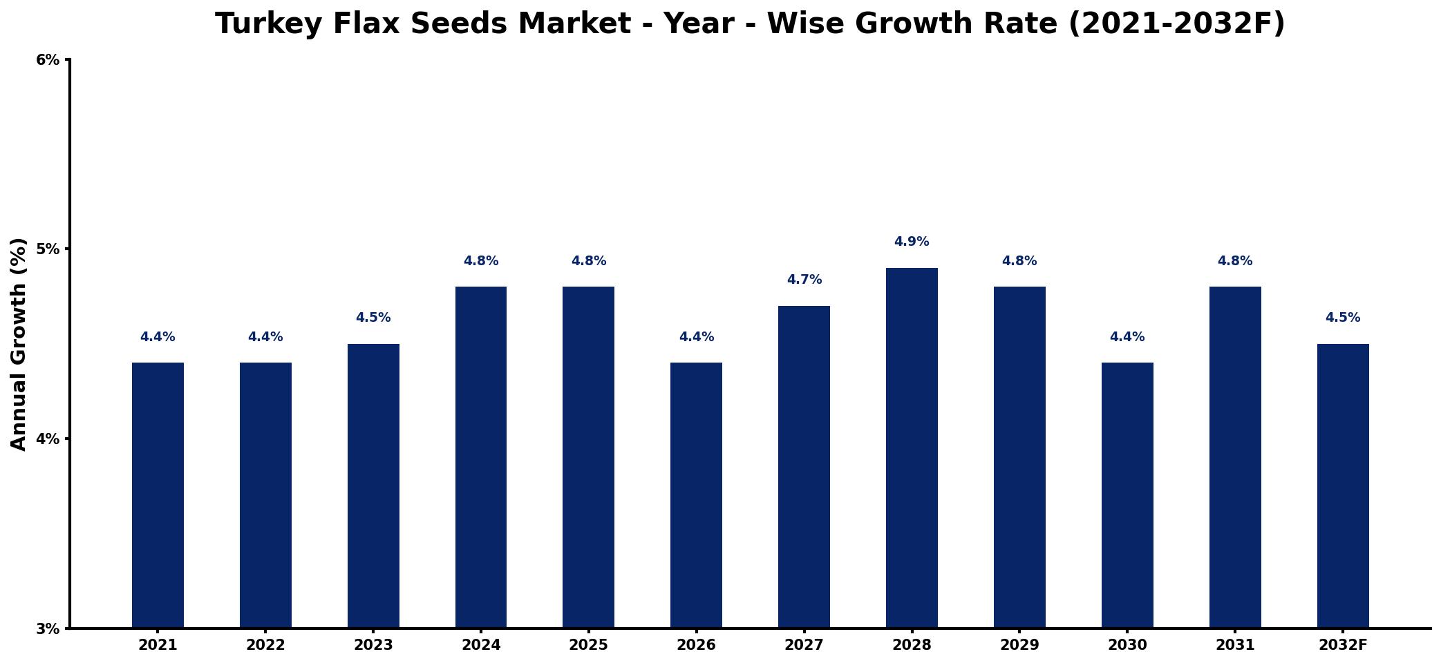 Turkey Flax Seeds Market Year-wise Growth Rate and Key Drivers