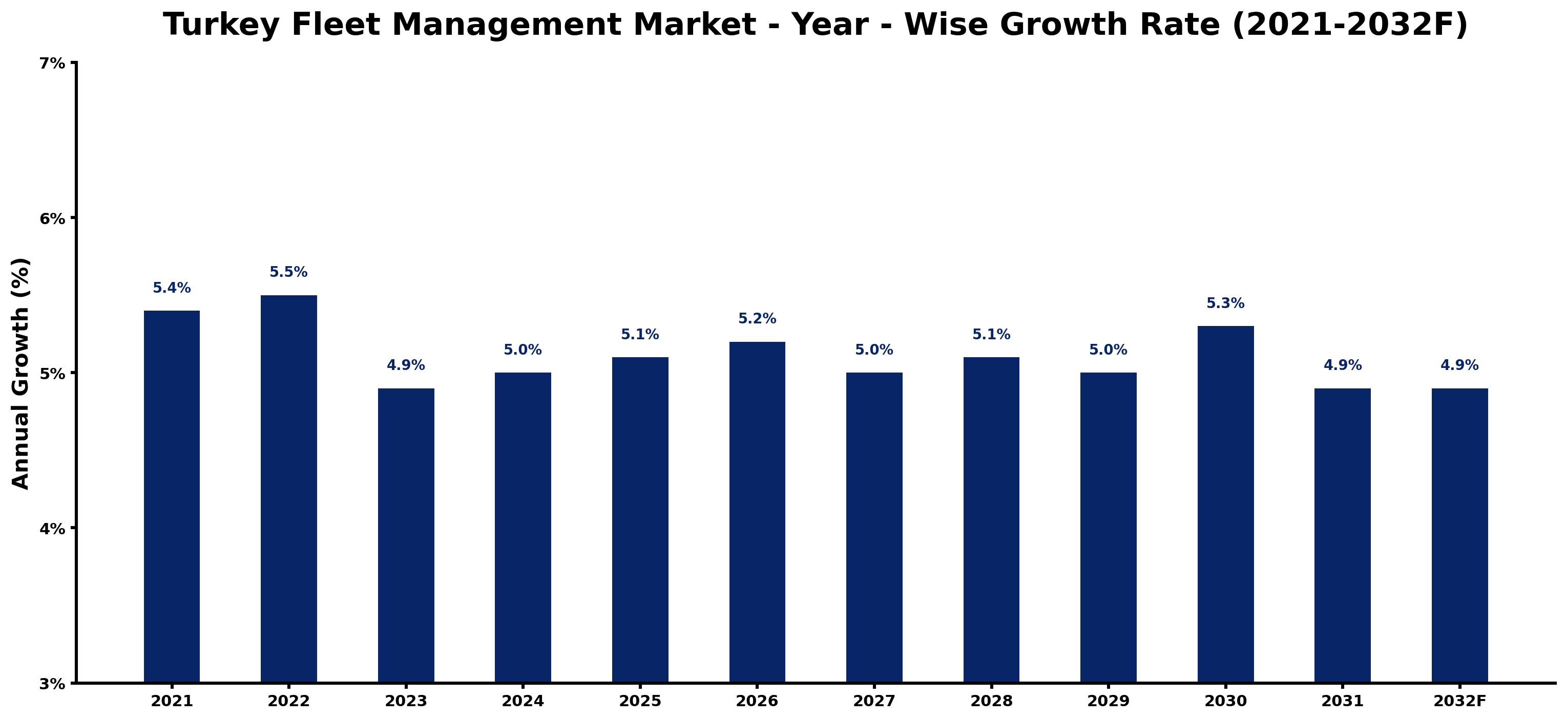 Turkey Fleet Management Market Year-wise Growth Rate and Key Drivers