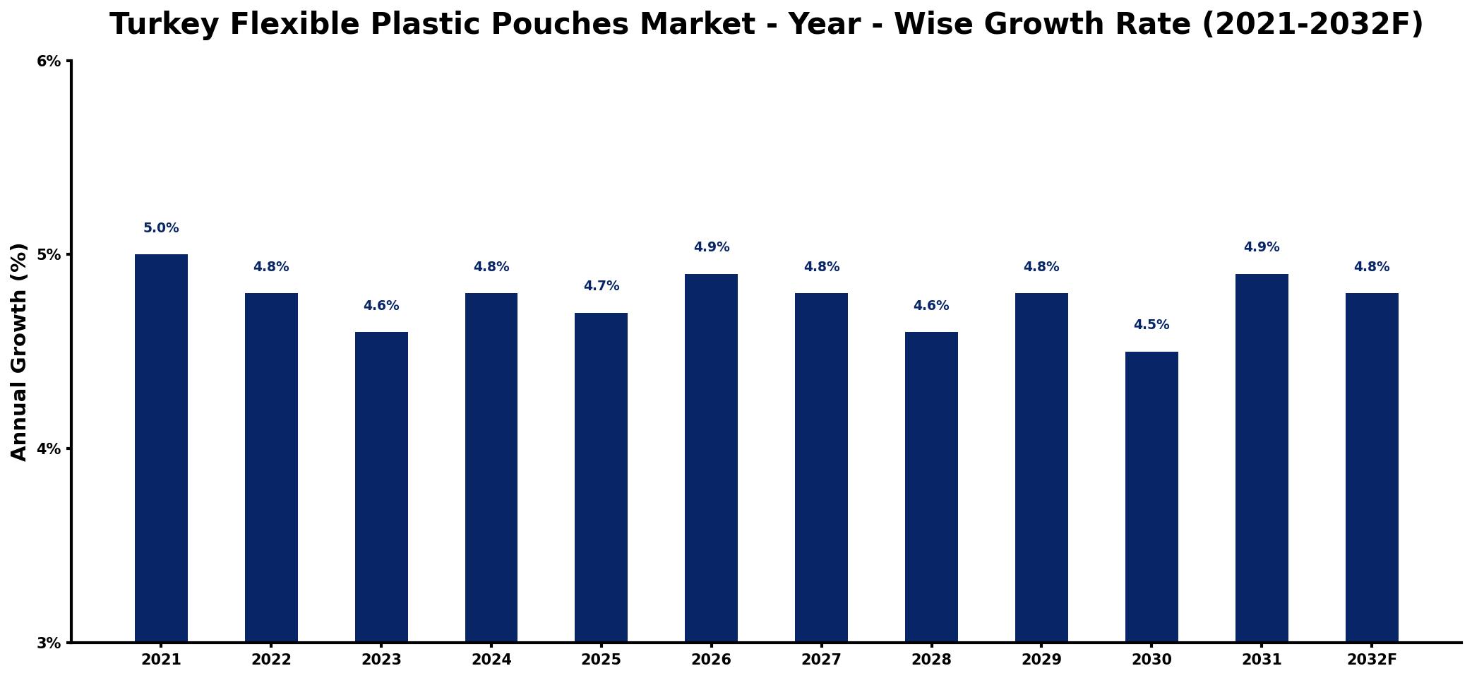 Turkey Flexible Plastic Pouches Market Year-wise Growth Rate and Key Drivers