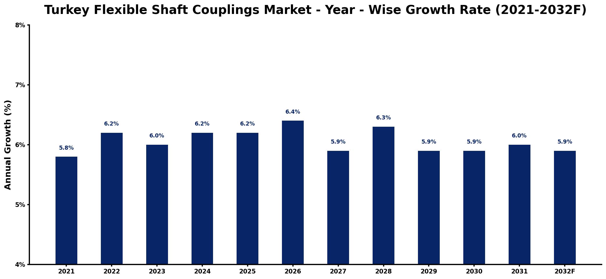 Turkey Flexible Shaft Couplings Market Year-wise Growth Rate and Key Drivers