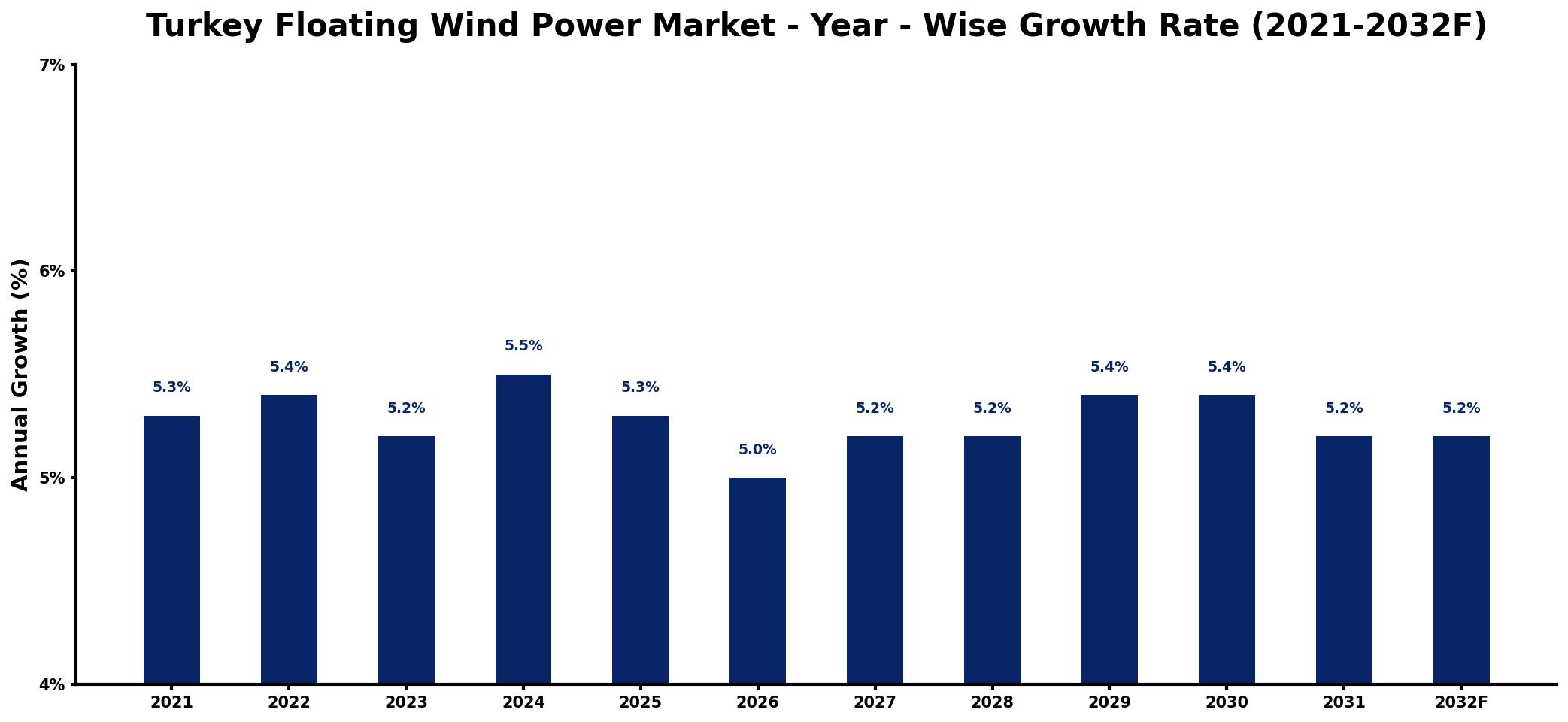 Turkey Floating Wind Power Market Year-wise Growth Rate and Key Drivers