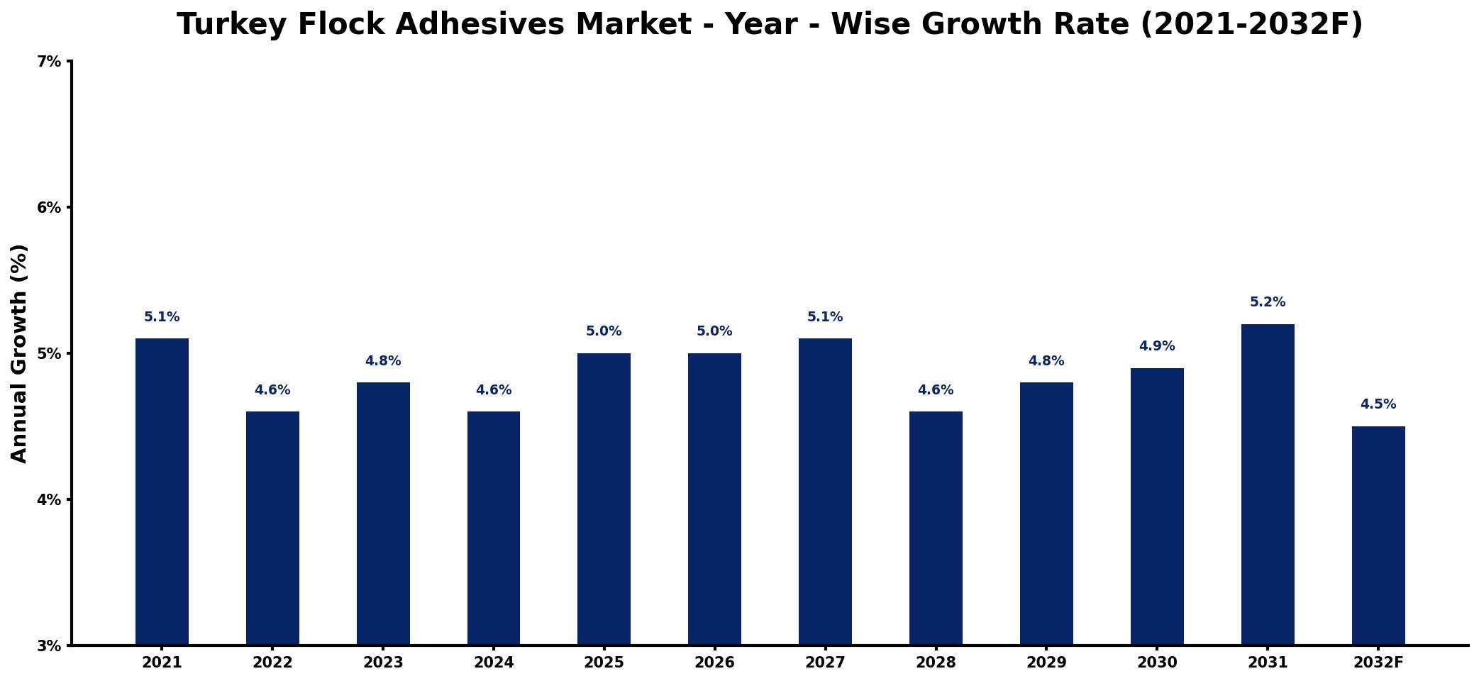 Turkey Flock Adhesives Market Year-wise Growth Rate and Key Drivers