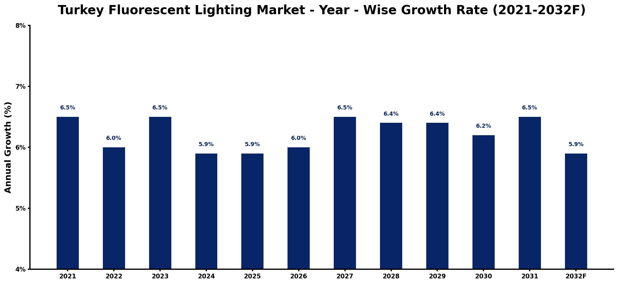 Turkey Fluorescent Lighting Market Year-wise Growth Rate and Key Drivers