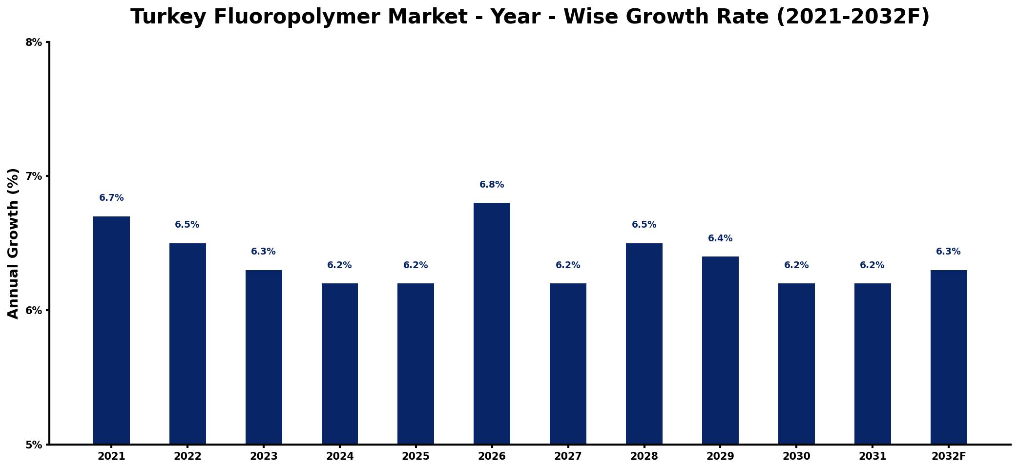 Turkey Fluoropolymer Market Year-wise Growth Rate and Key Drivers