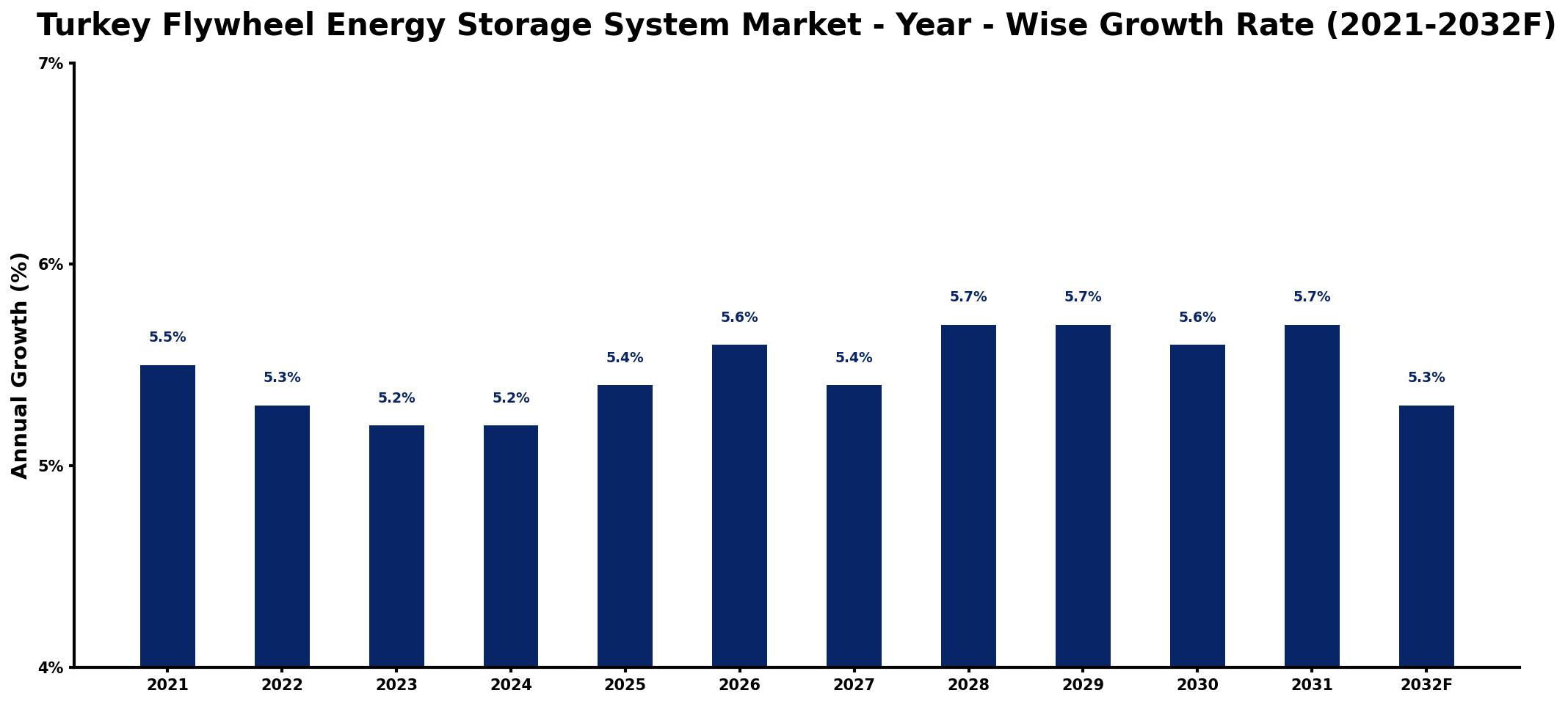 Turkey Flywheel Energy Storage System Market Year-wise Growth Rate and Key Drivers