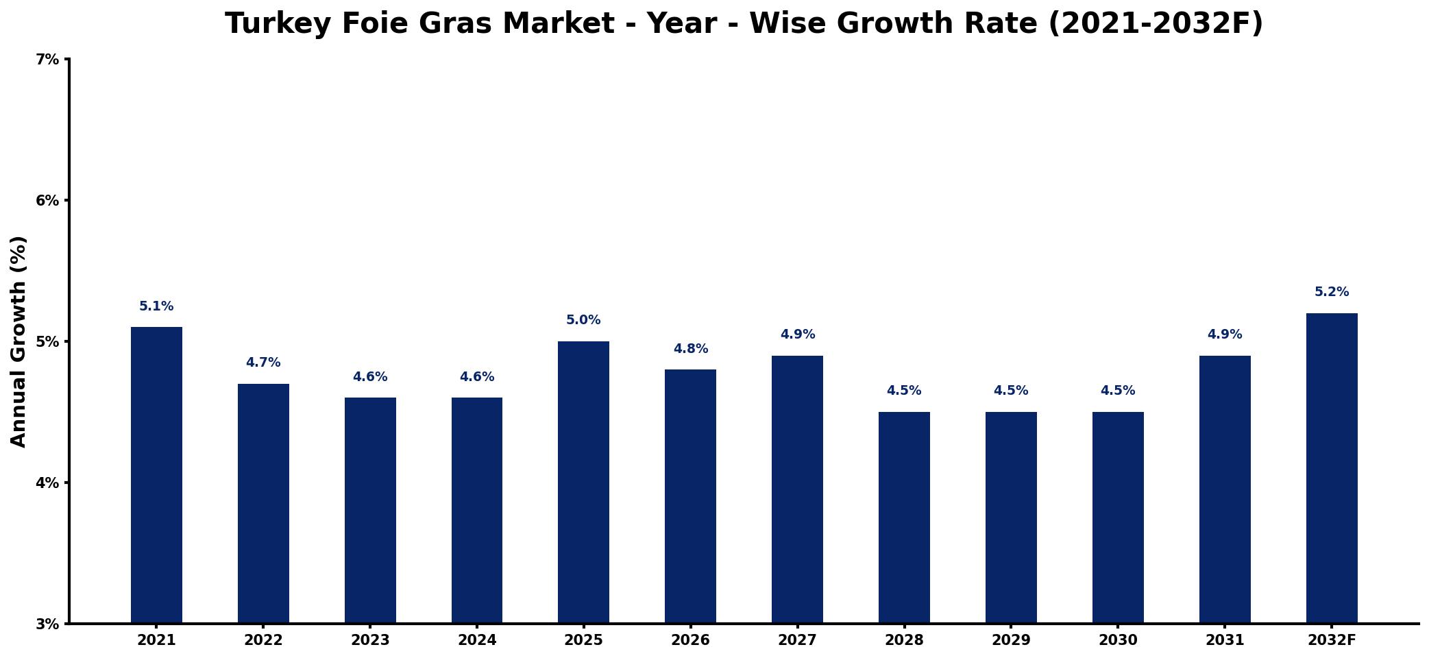 Turkey Foie Gras Market Year-wise Growth Rate and Key Drivers