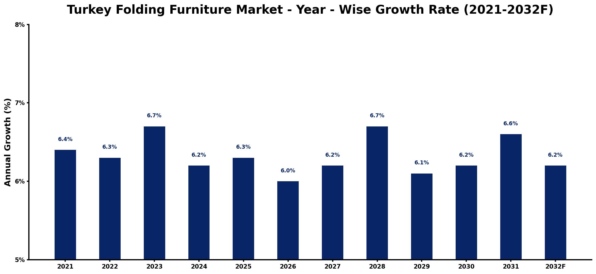 Turkey Folding Furniture Market Year-wise Growth Rate and Key Drivers
