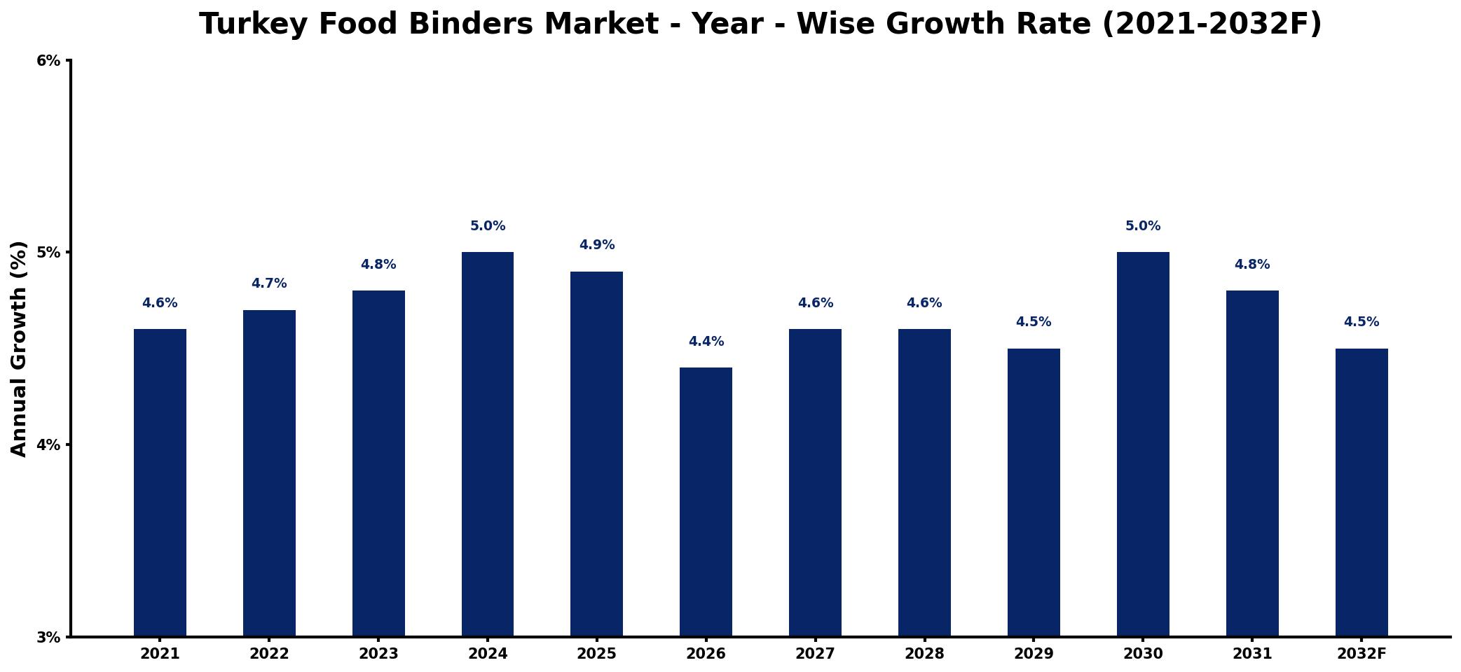 Turkey Food Binders Market Year-wise Growth Rate and Key Drivers