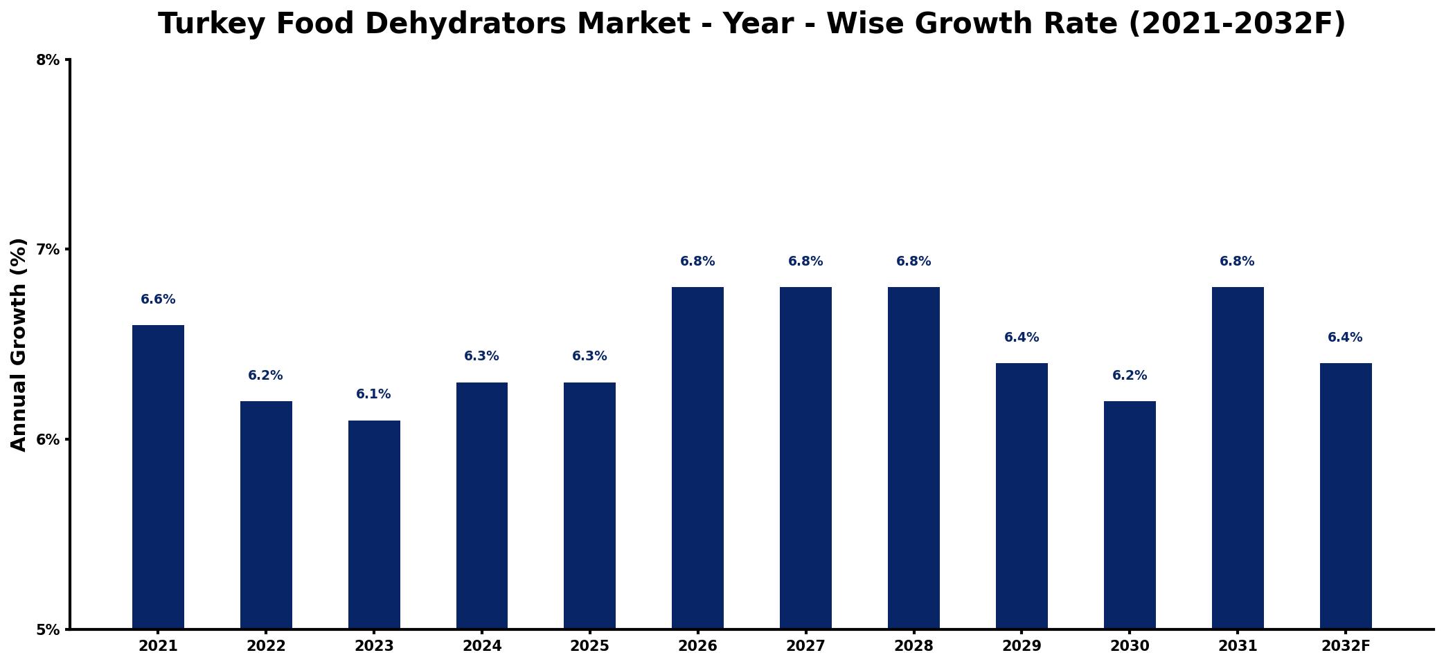 Turkey Food Dehydrators Market Year-wise Growth Rate and Key Drivers