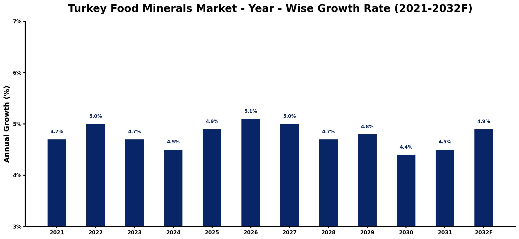 Turkey Food Minerals Market Year-wise Growth Rate and Key Drivers
