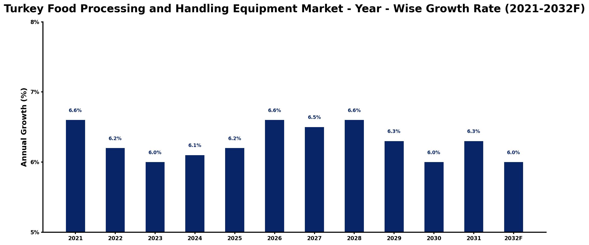 Turkey Food Processing and Handling Equipment Market Year-wise Growth Rate and Key Drivers
