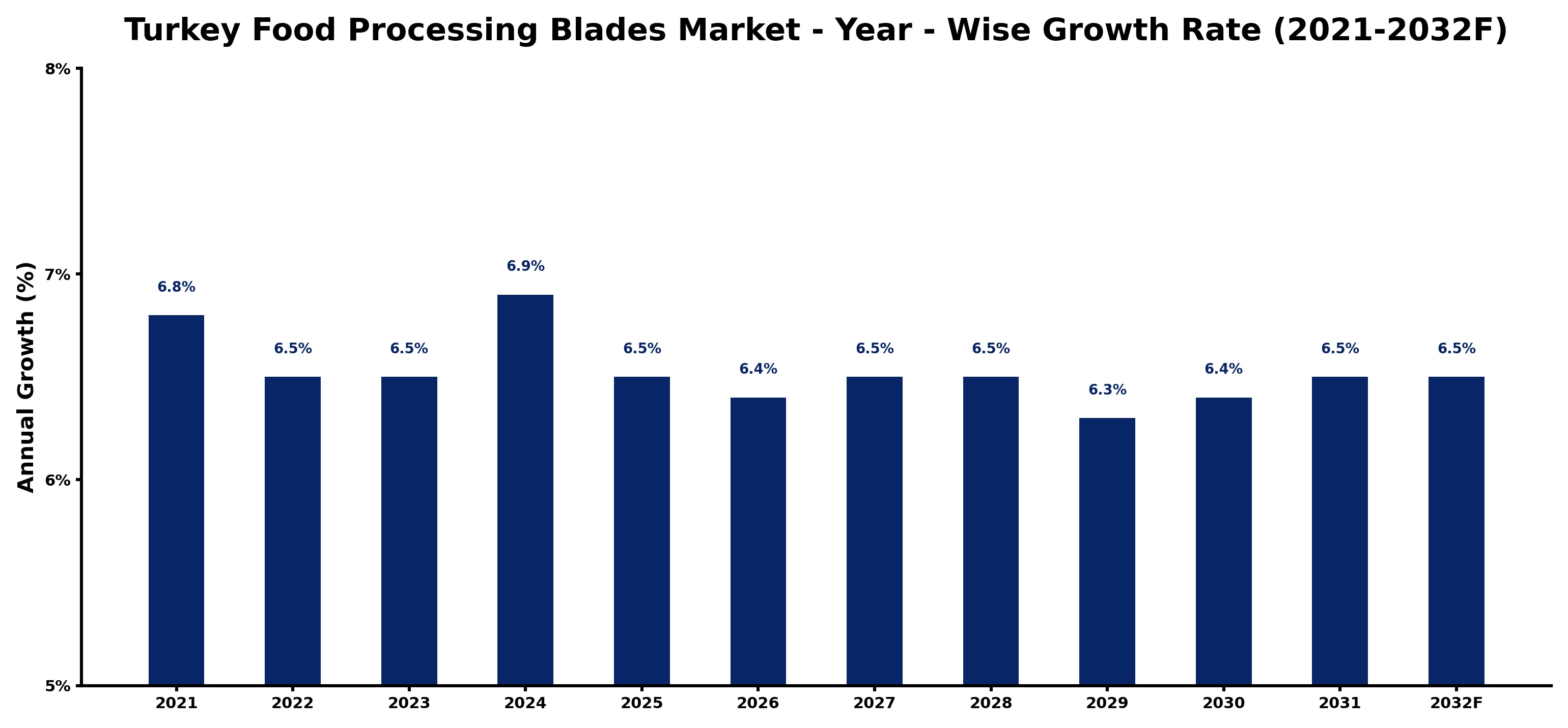 Turkey Food Processing Blades Market Year-wise Growth Rate and Key Drivers