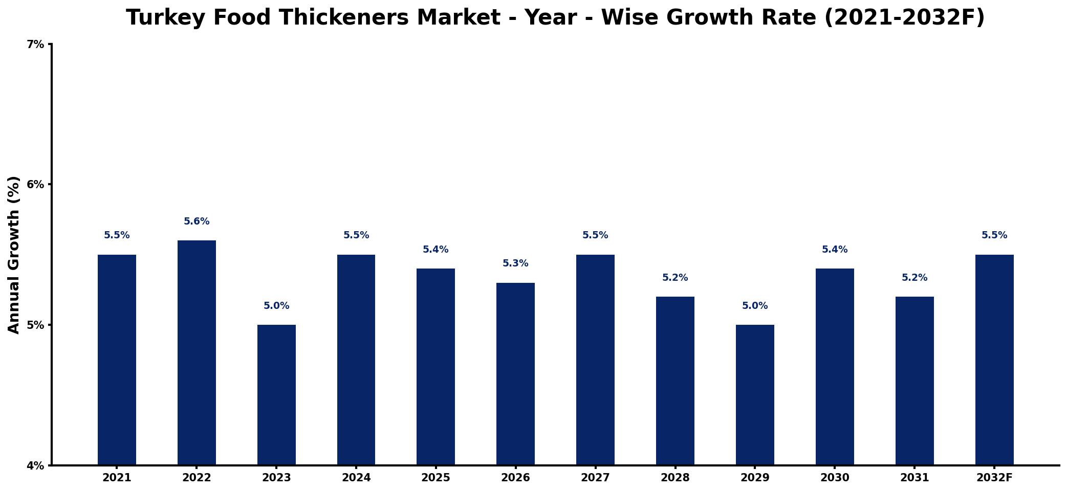 Turkey Food Thickeners Market Year-wise Growth Rate and Key Drivers