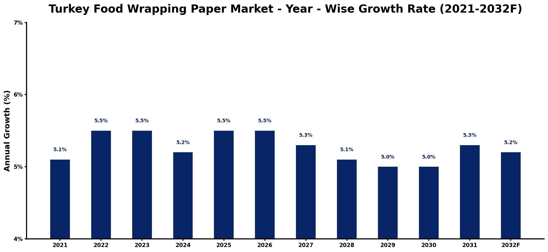 Turkey Food Wrapping Paper Market Year-wise Growth Rate and Key Drivers