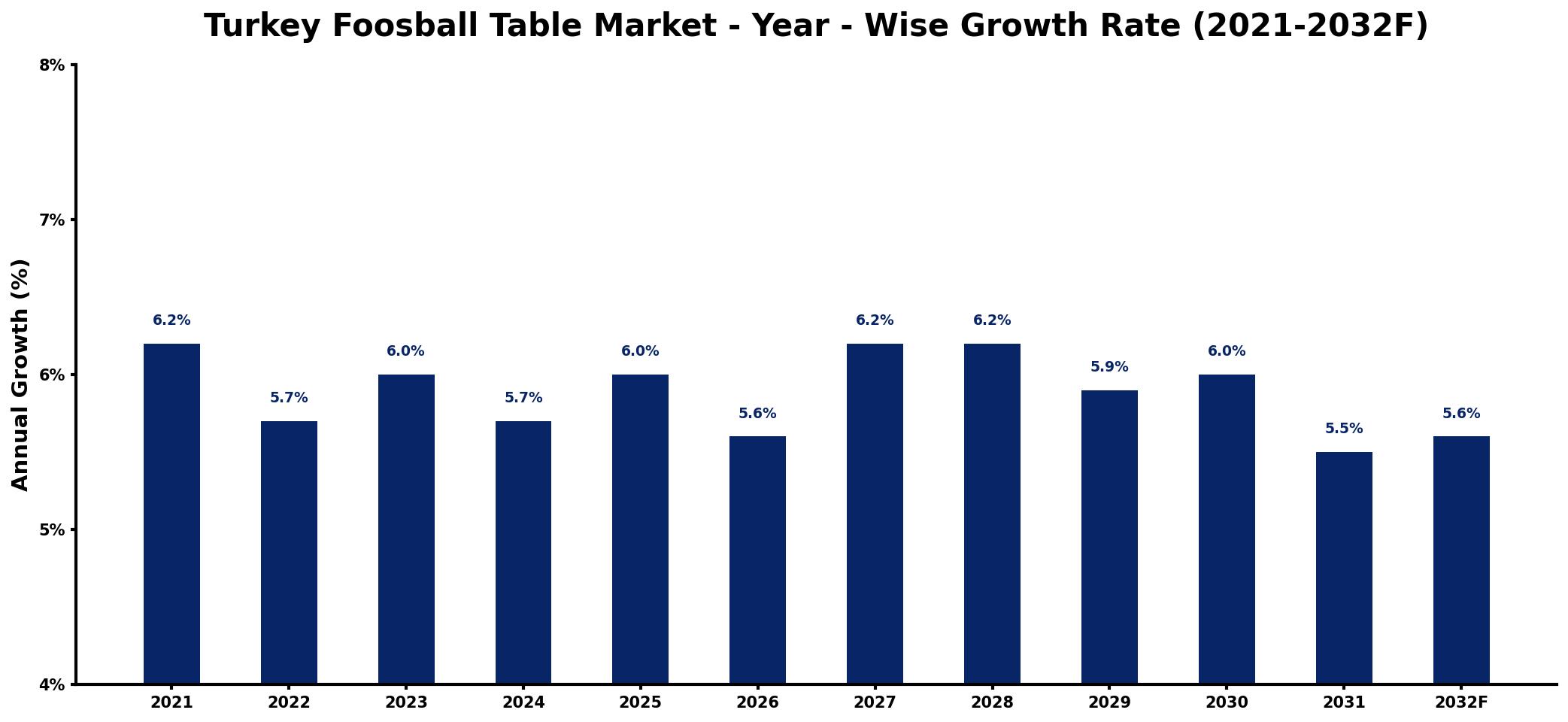 Turkey Foosball Table Market Year-wise Growth Rate and Key Drivers
