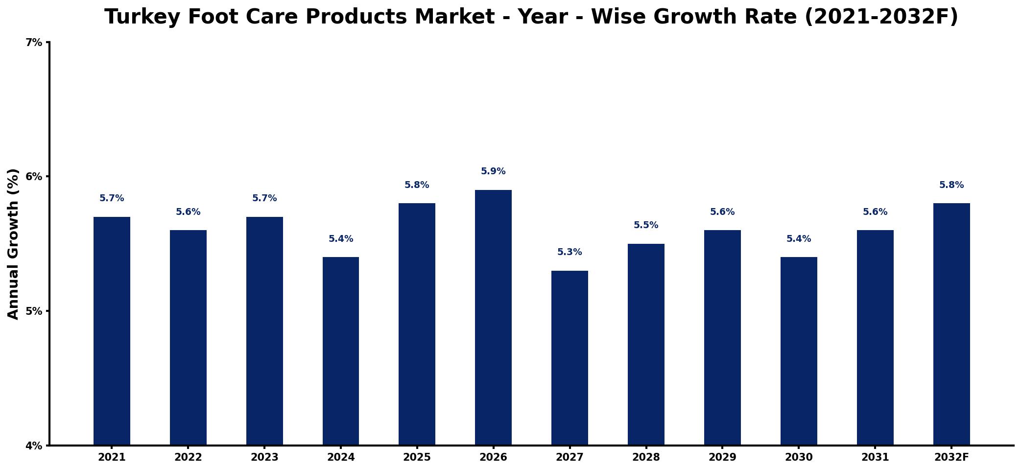 Turkey Foot Care Products Market Year-wise Growth Rate and Key Drivers