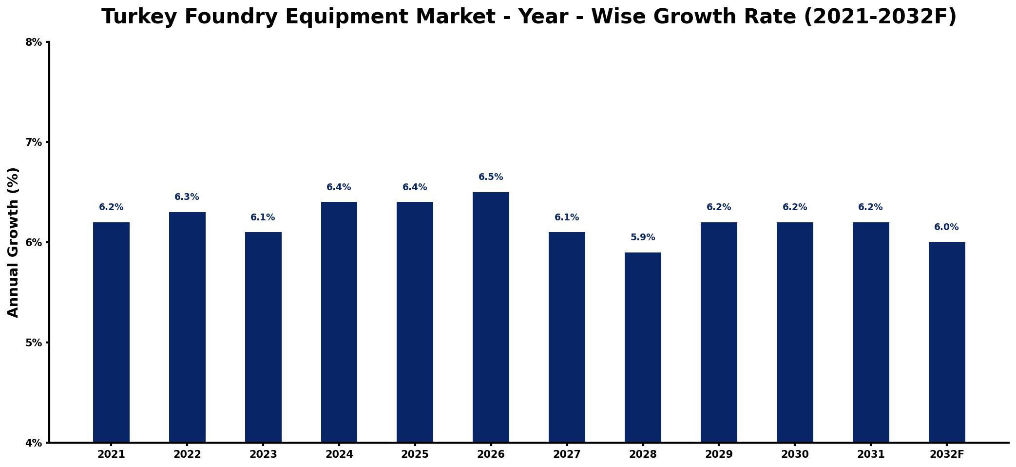 Turkey Foundry Equipment Market Year-wise Growth Rate and Key Drivers