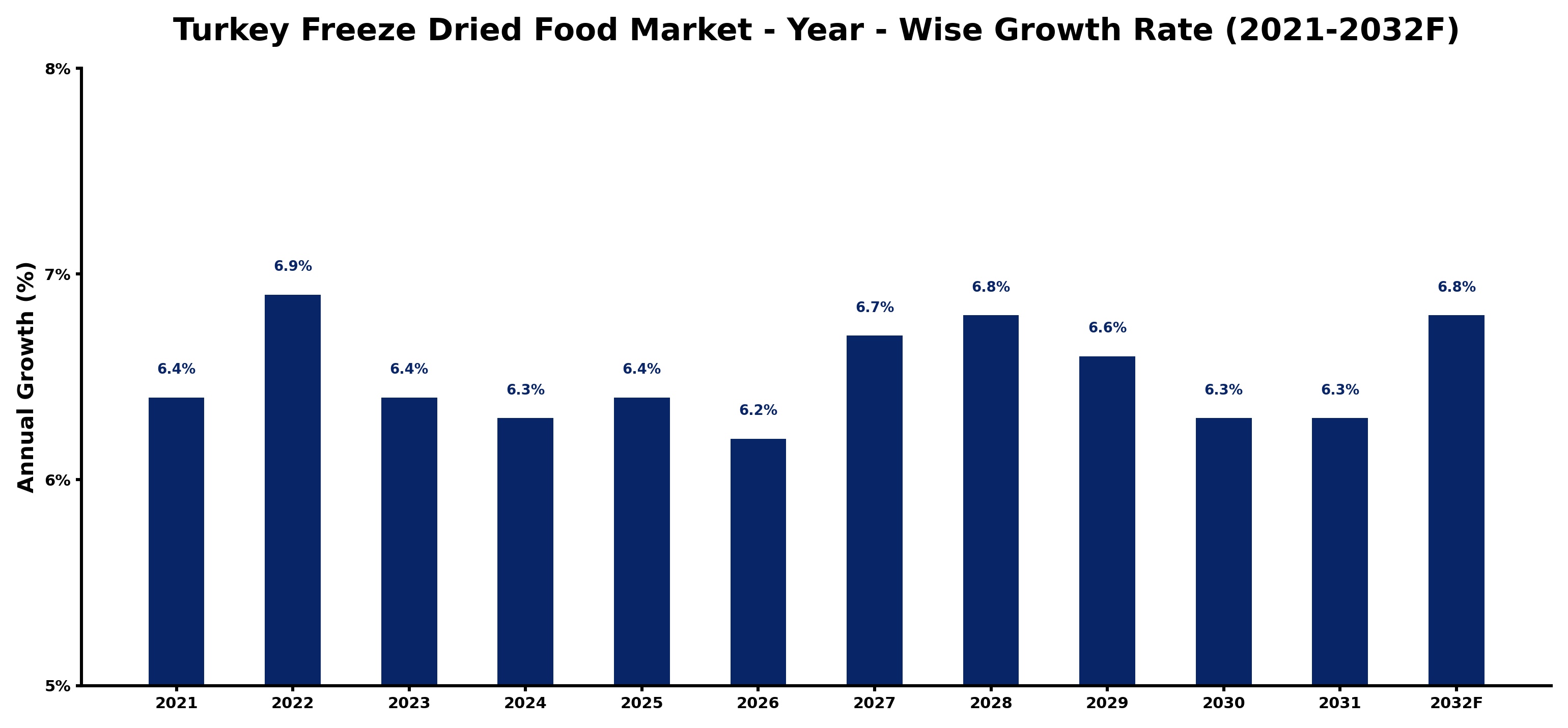 Turkey Freeze Dried Food Market Year-wise Growth Rate and Key Drivers