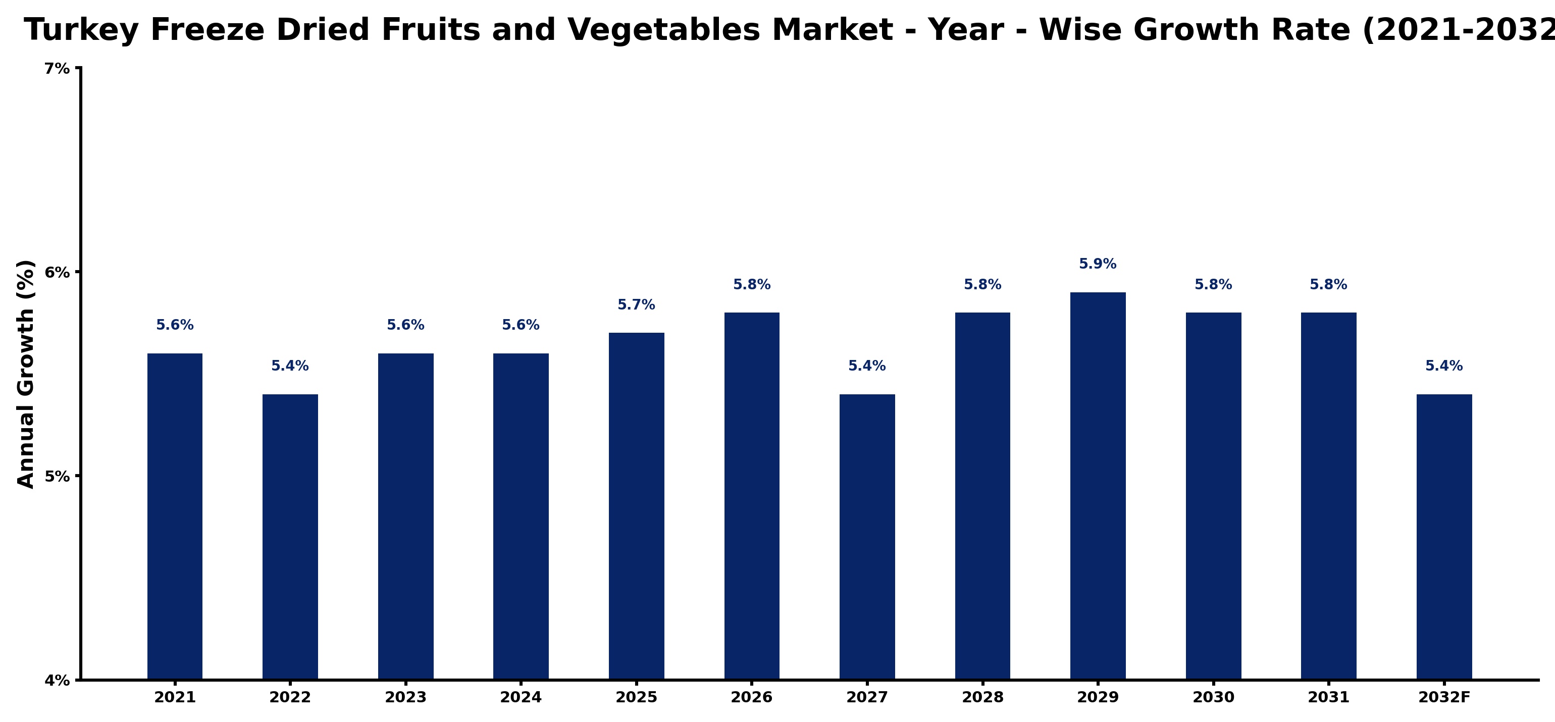 Turkey Freeze Dried Fruits and Vegetables Market Year-wise Growth Rate and Key Drivers