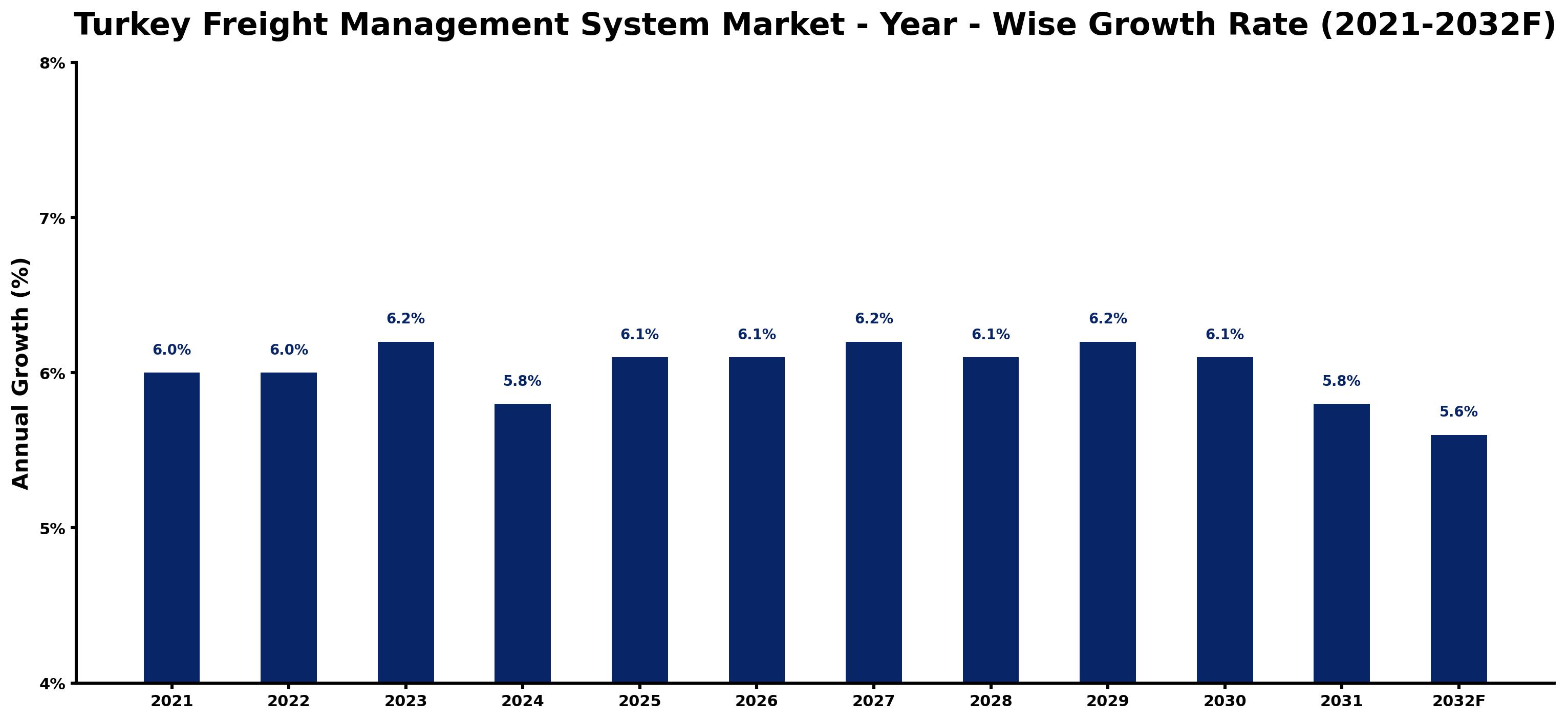 Turkey Freight Management System Market Year-wise Growth Rate and Key Drivers
