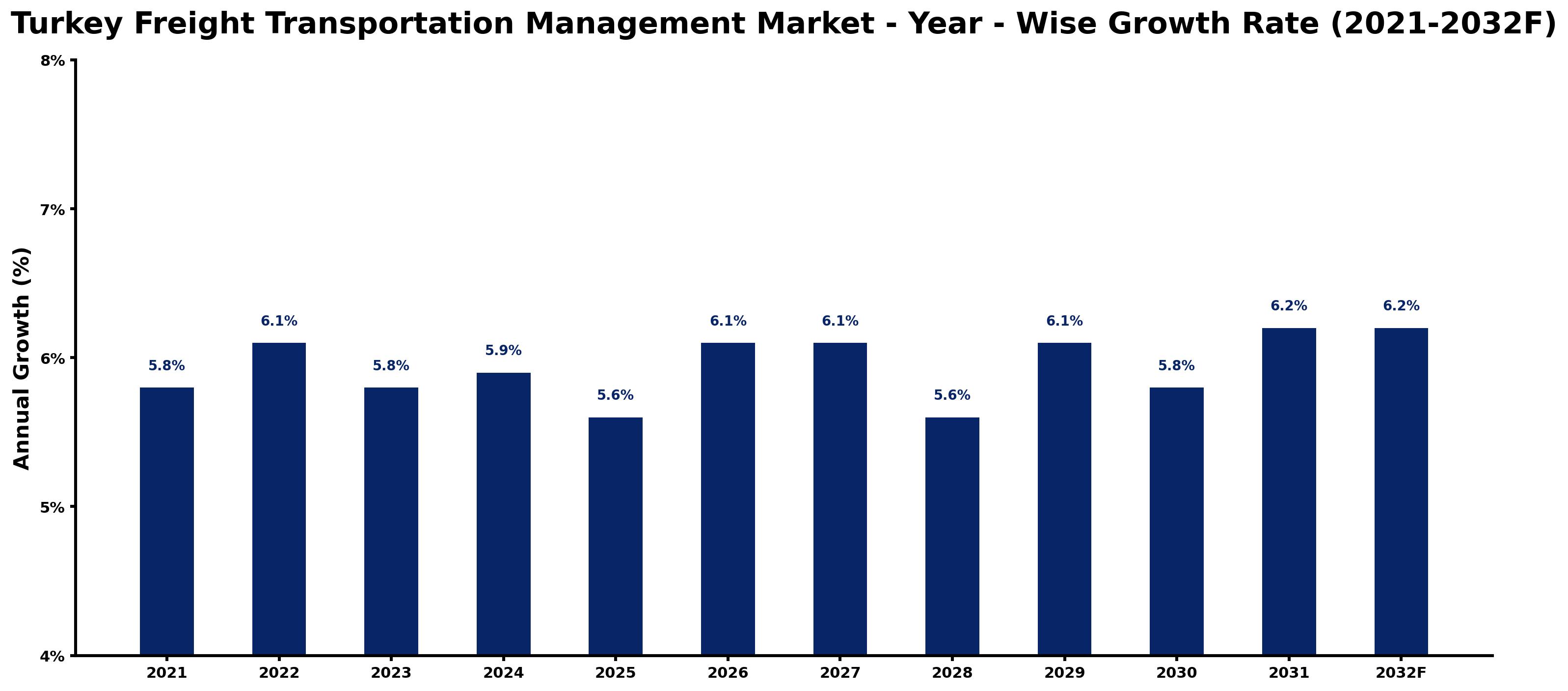Turkey Freight Transportation Management Market Year-wise Growth Rate and Key Drivers