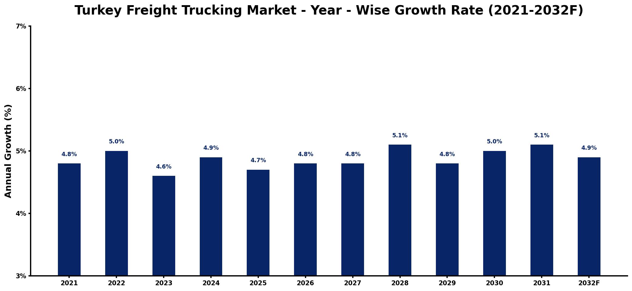 Turkey Freight Trucking Market Year-wise Growth Rate and Key Drivers