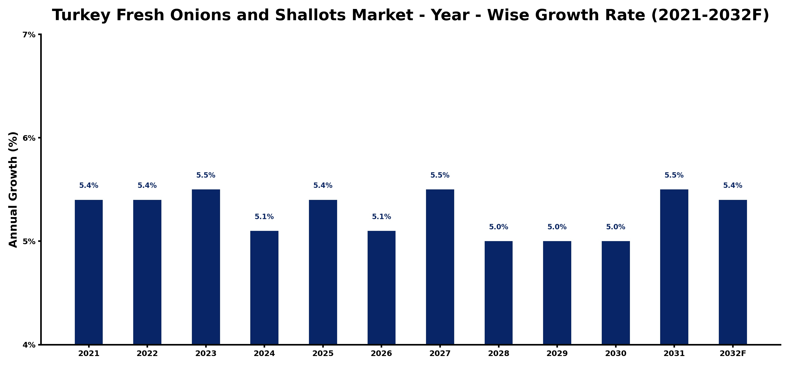 Turkey Fresh Onions and Shallots Market Year-wise Growth Rate and Key Drivers