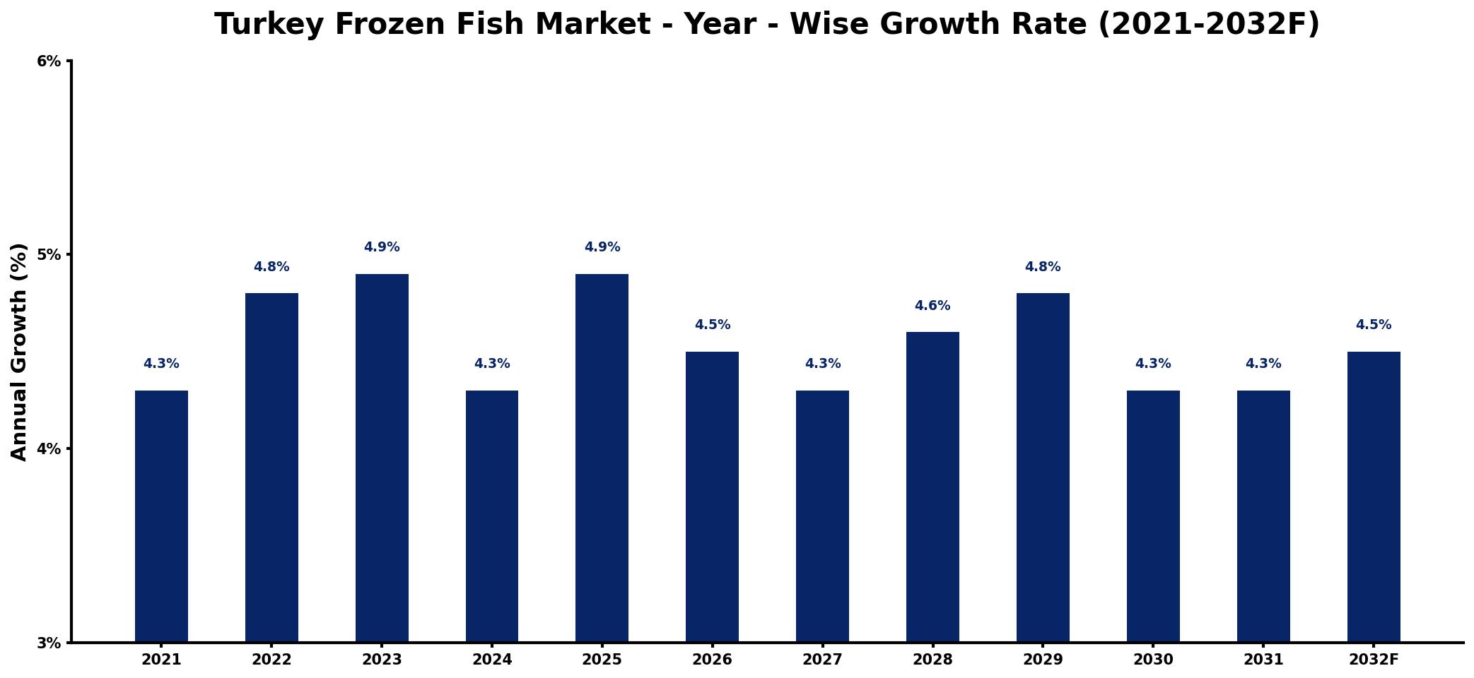 Turkey Frozen Fish Market Year-wise Growth Rate and Key Drivers