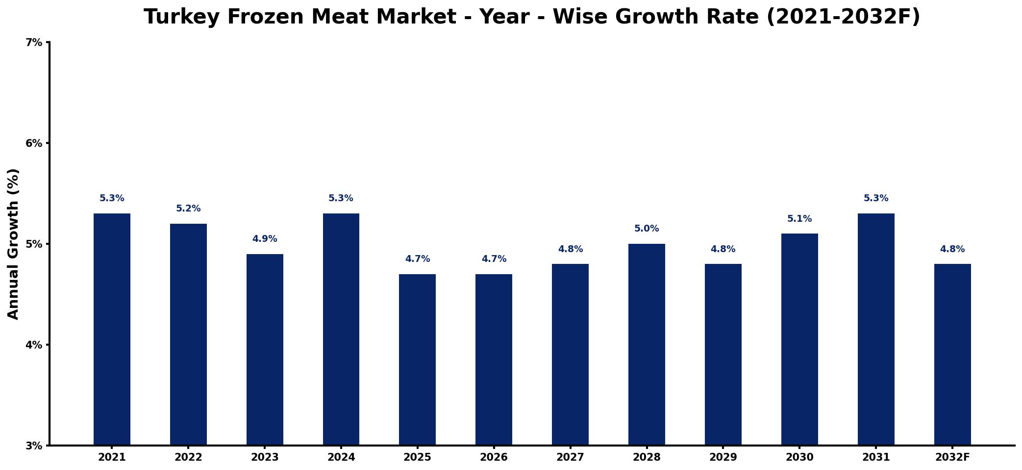 Turkey Frozen Meat Market Year-wise Growth Rate and Key Drivers