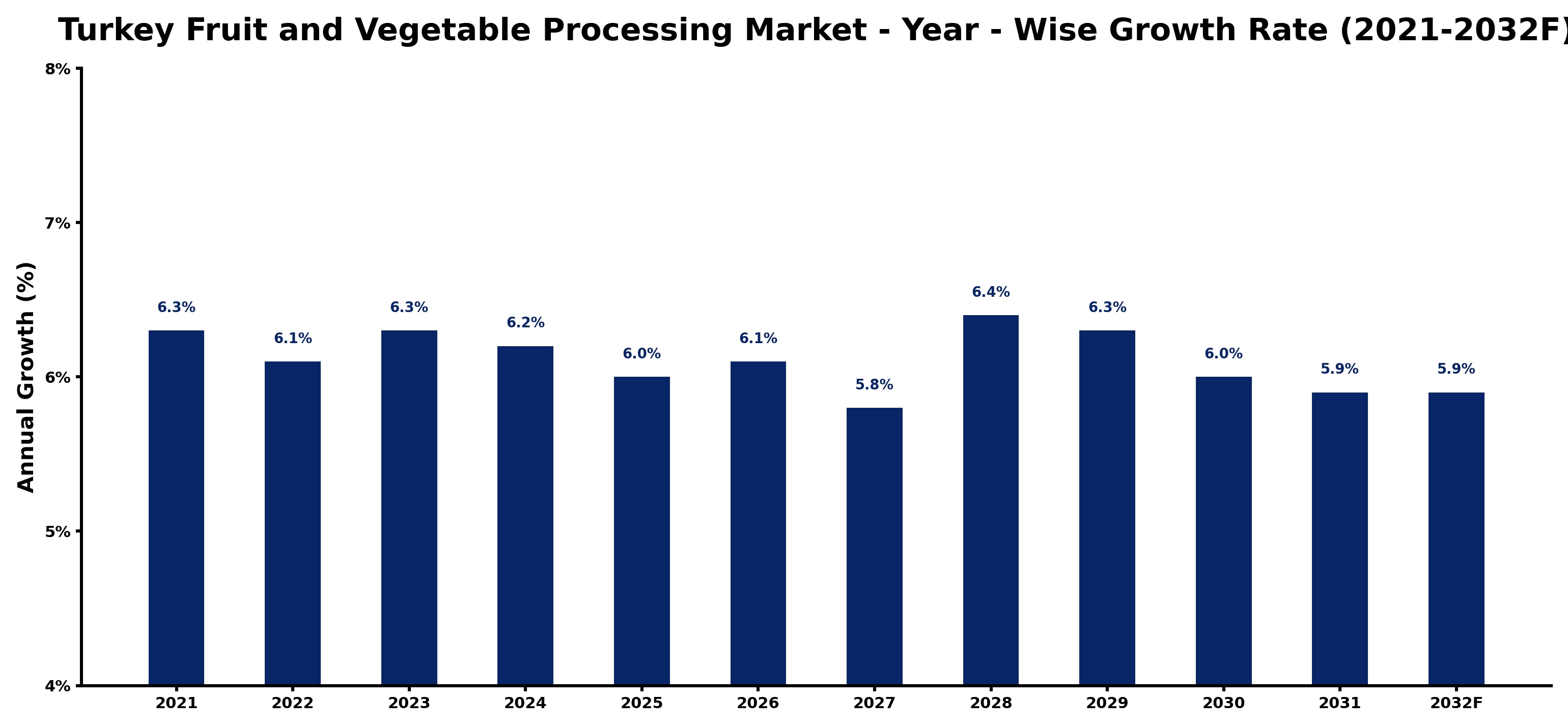 Turkey Fruit and Vegetable Processing Market Year-wise Growth Rate and Key Drivers