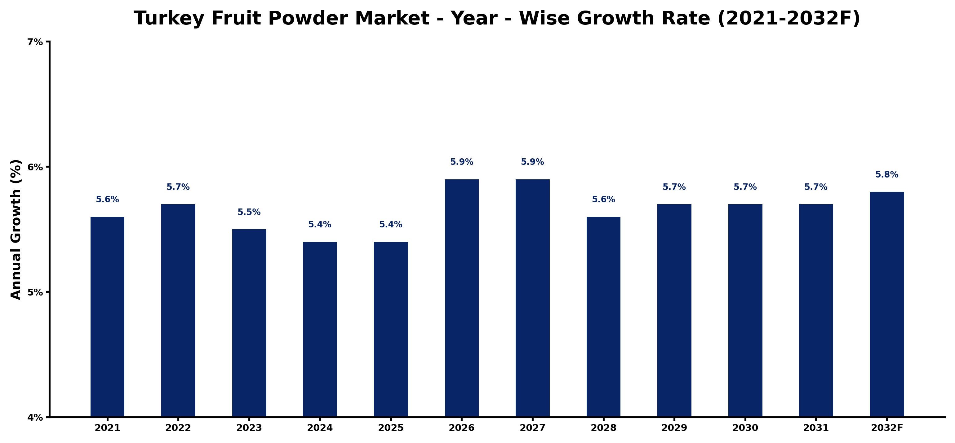 Turkey Fruit Powder Market Year-wise Growth Rate and Key Drivers