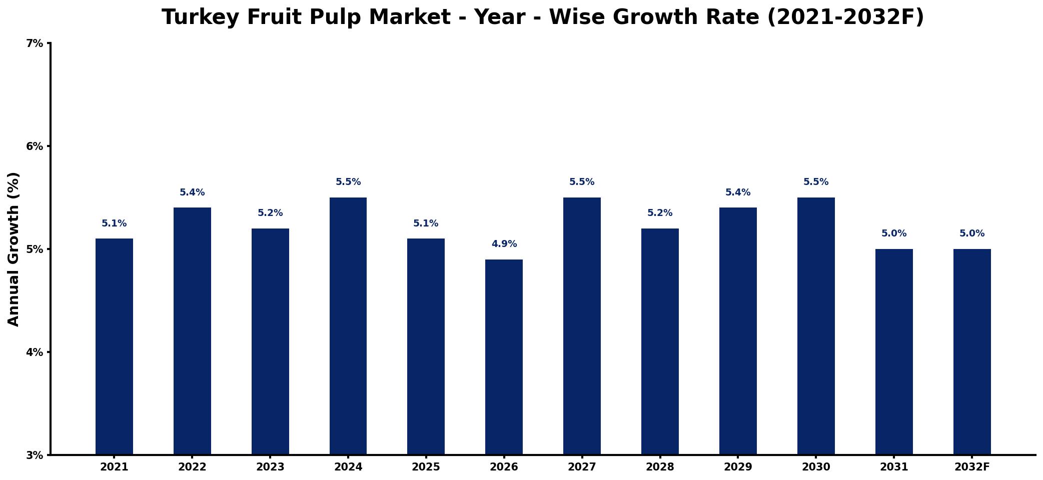 Turkey Fruit Pulp Market Year-wise Growth Rate and Key Drivers
