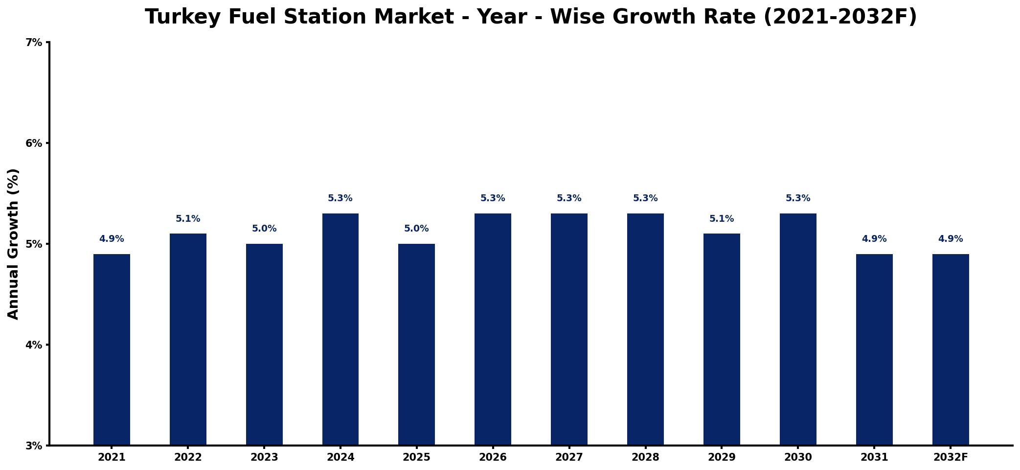 Turkey Fuel Station Market Year-wise Growth Rate and Key Drivers