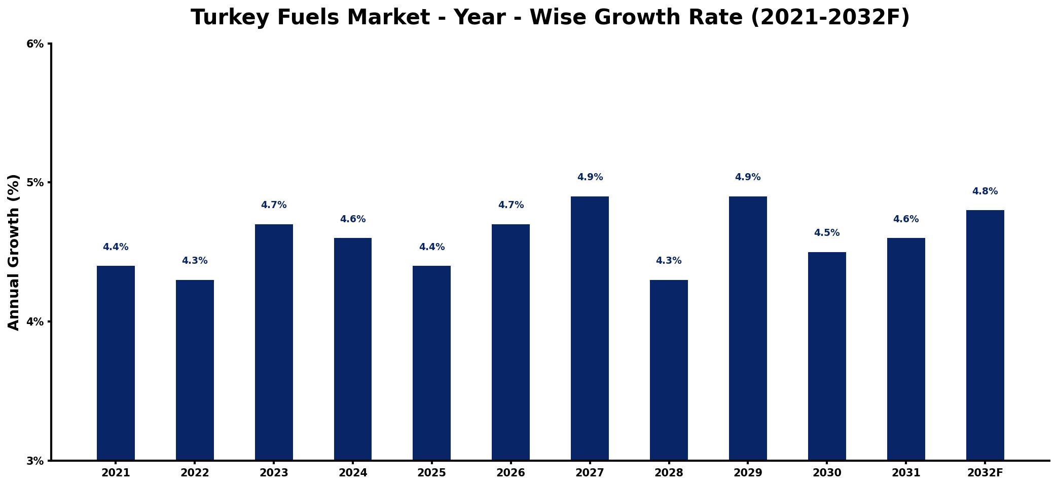 Turkey Fuels Market Year-wise Growth Rate and Key Drivers